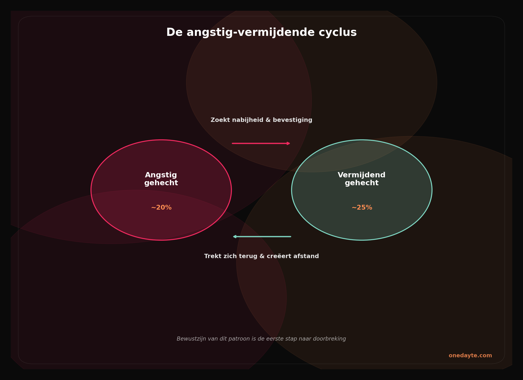 Infographic: Angstig vermijdend dynamiek - Onedayte
