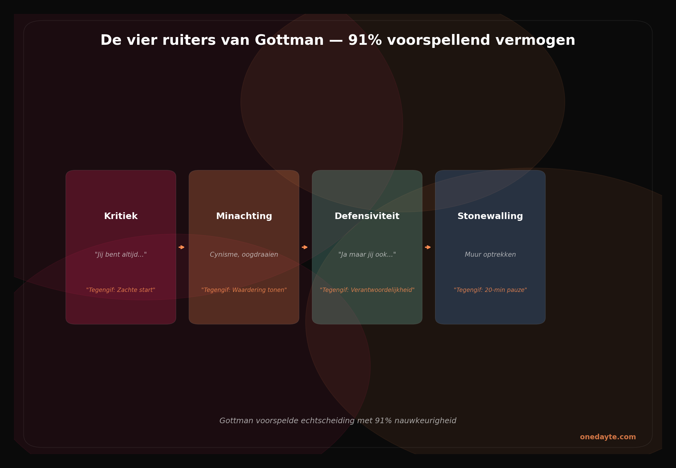 Infographic: Vier ruiters gottman - Onedayte