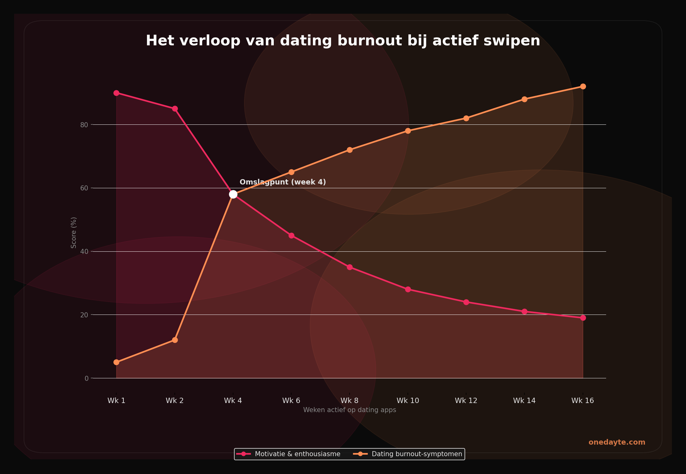 Infographic: Dating burnout - Onedayte