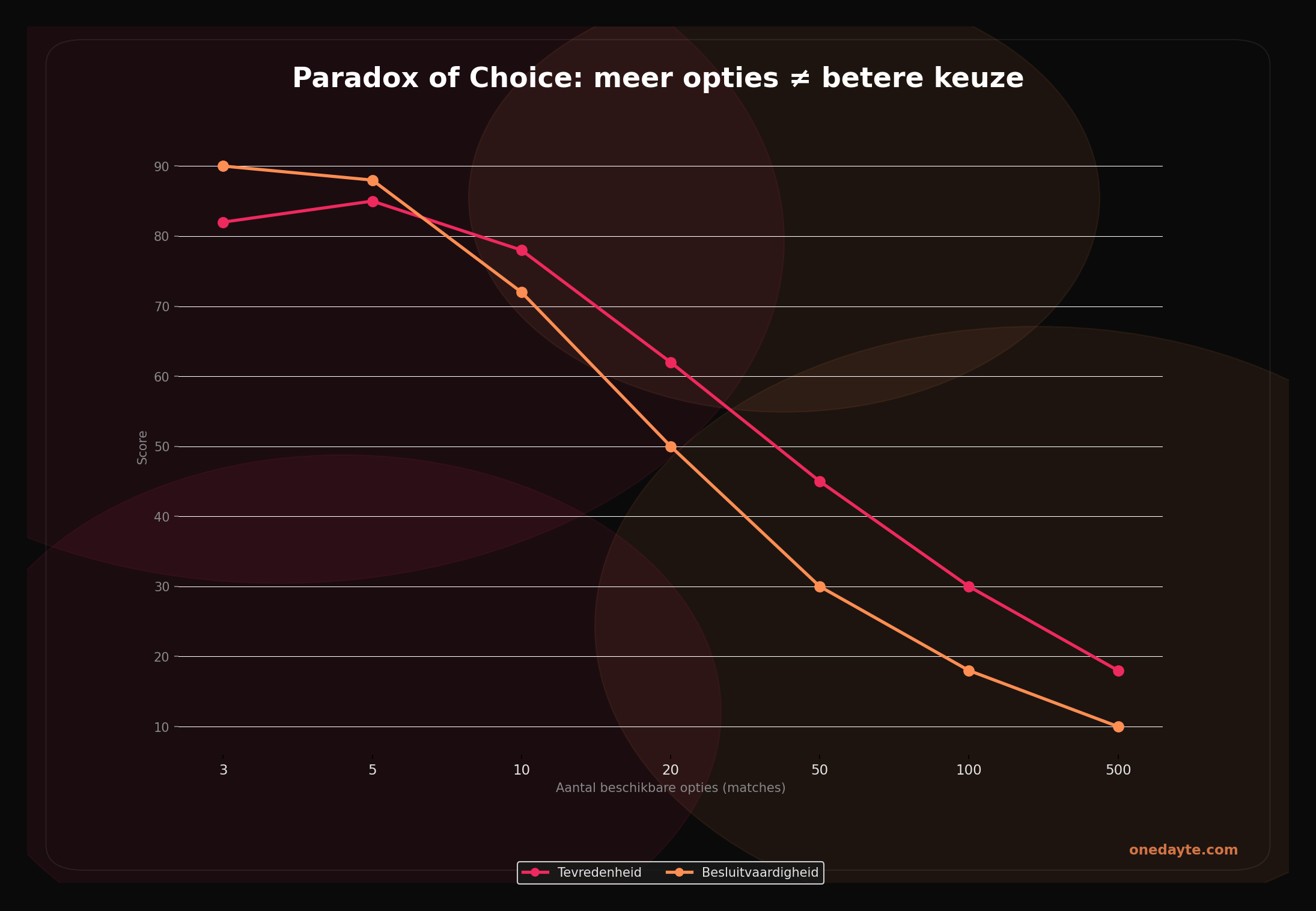Infographic: Paradox of choice - Onedayte