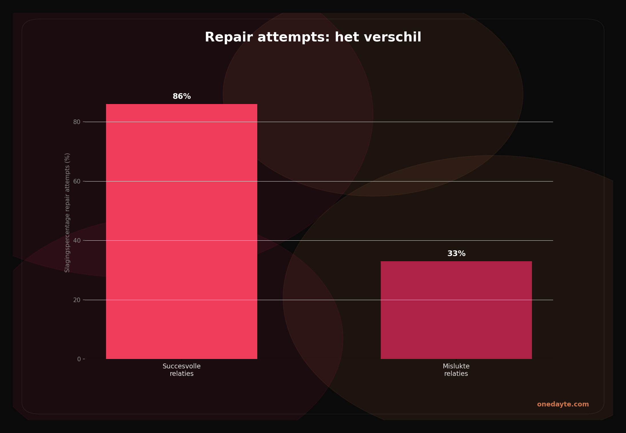 Infographic: Repair attempts - Onedayte