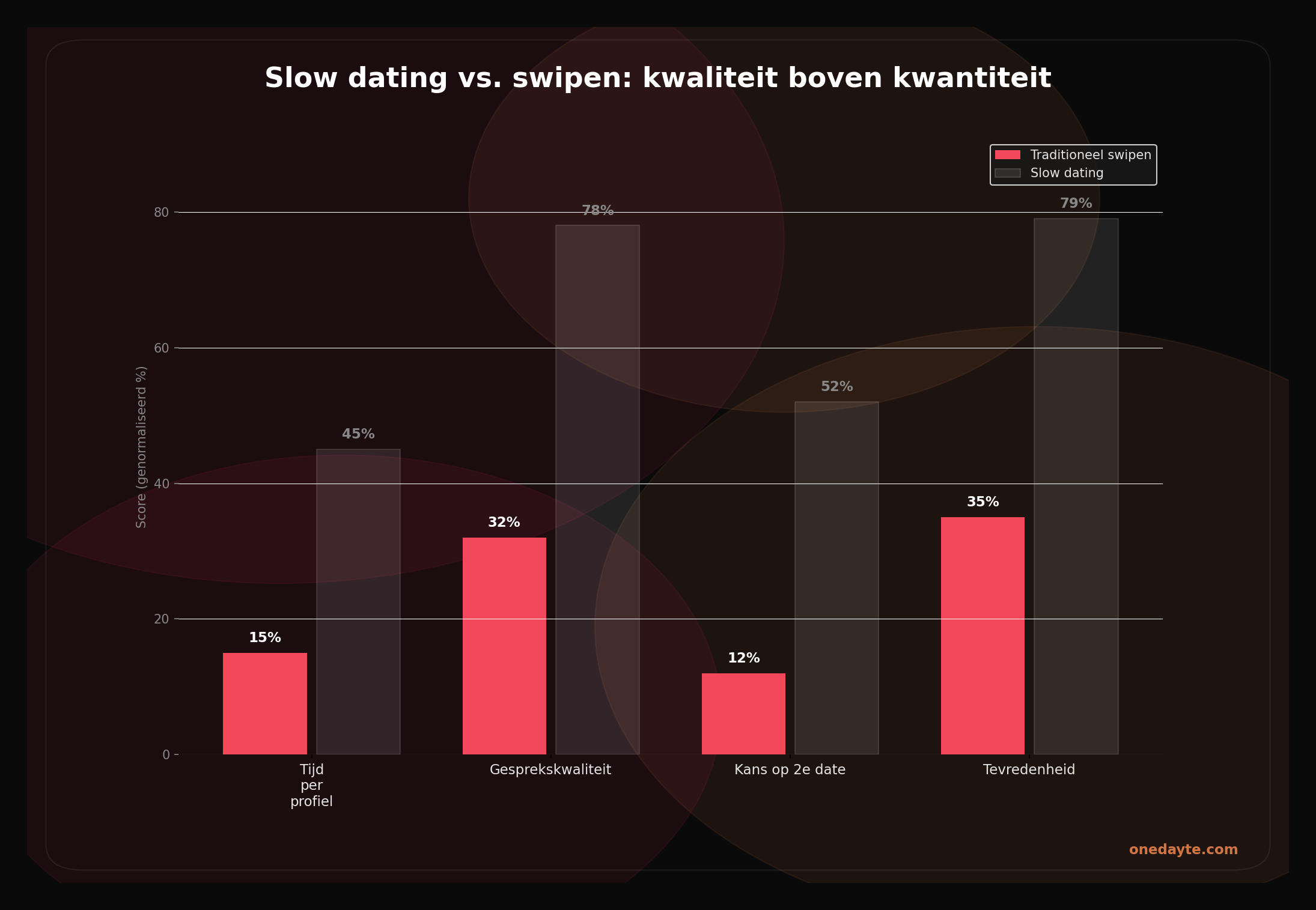 Infographic: Slow dating - Onedayte