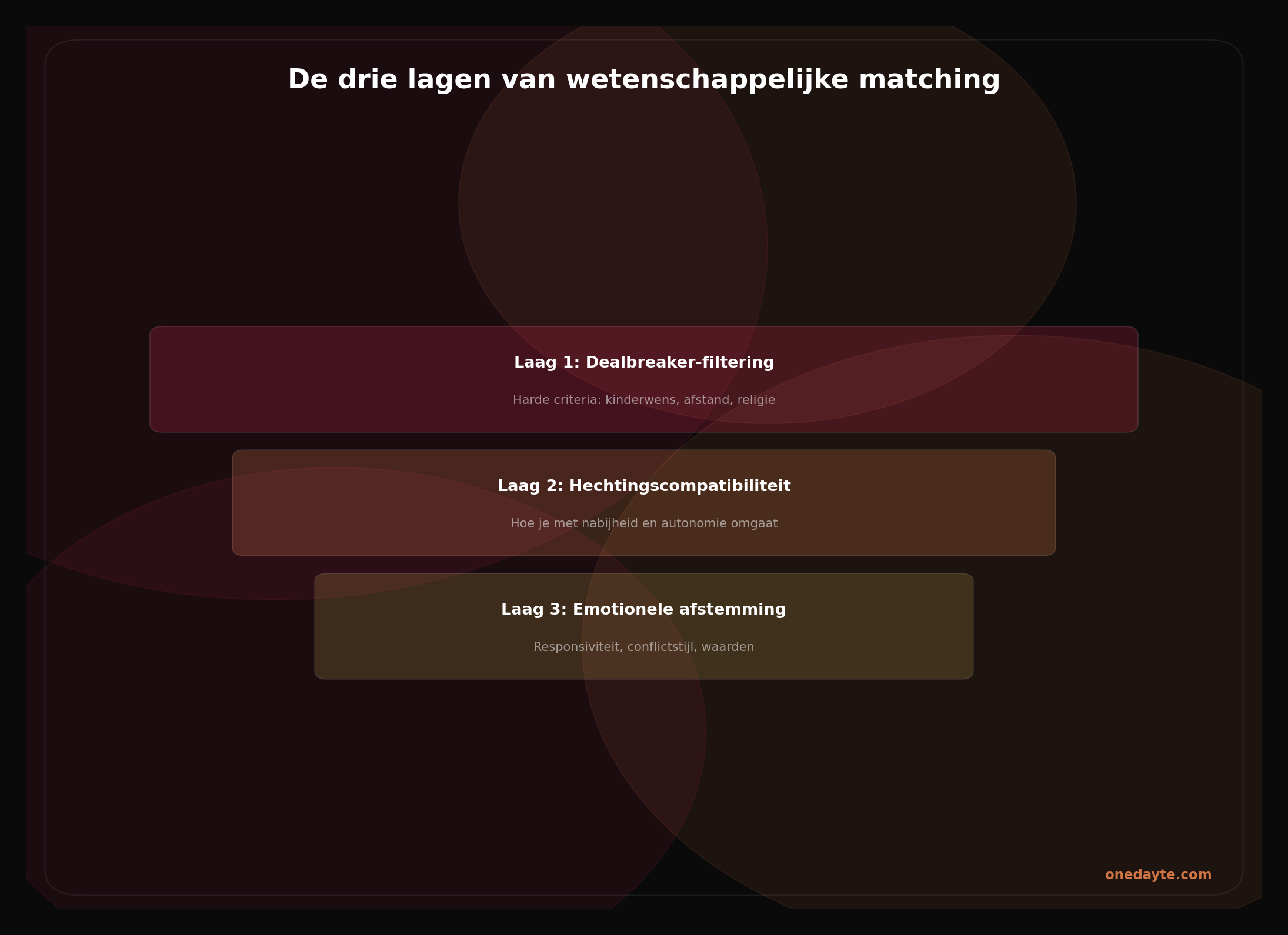 Infographic: Wetenschap matching - Onedayte
