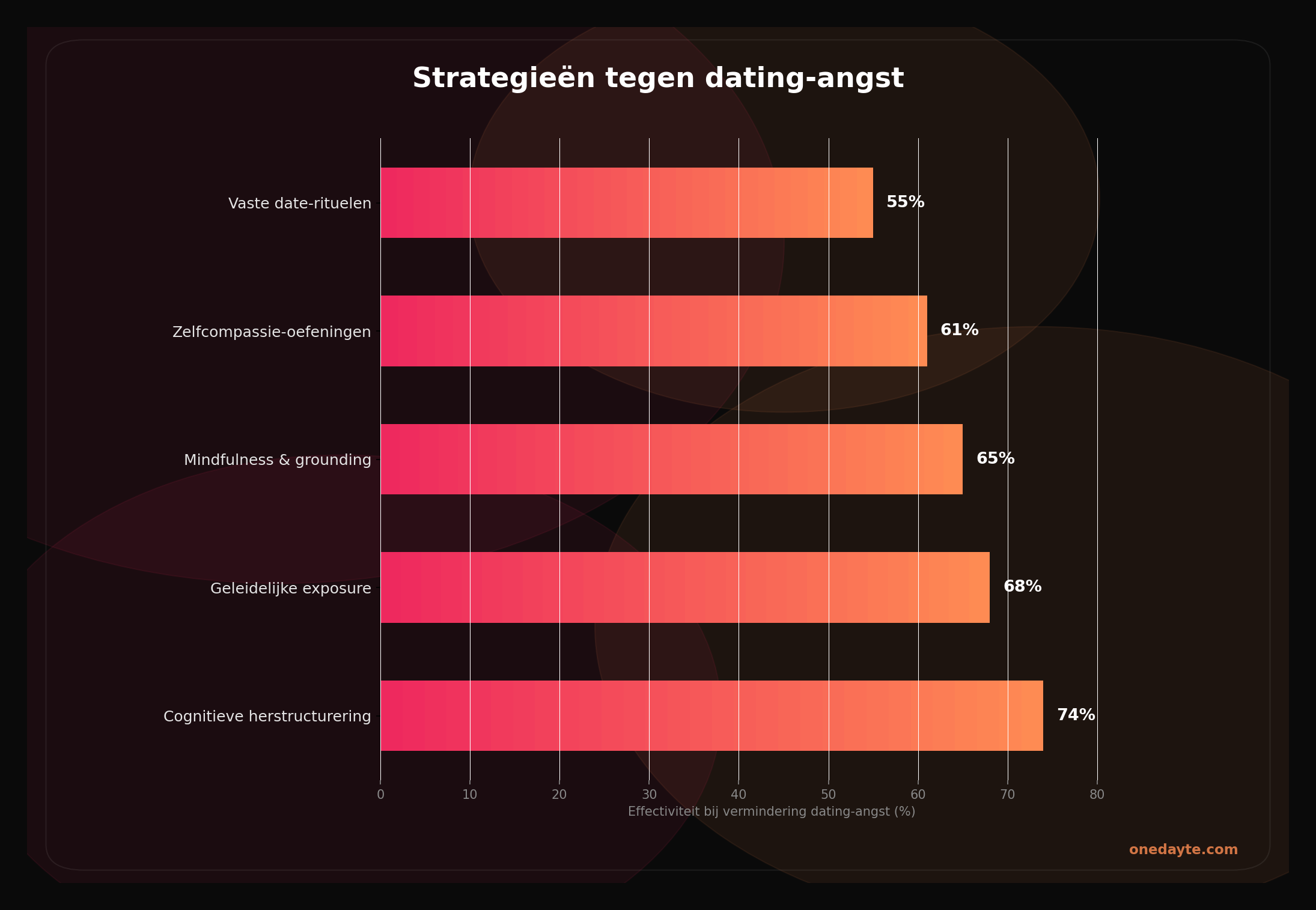 Infographic: Dating angst - Onedayte