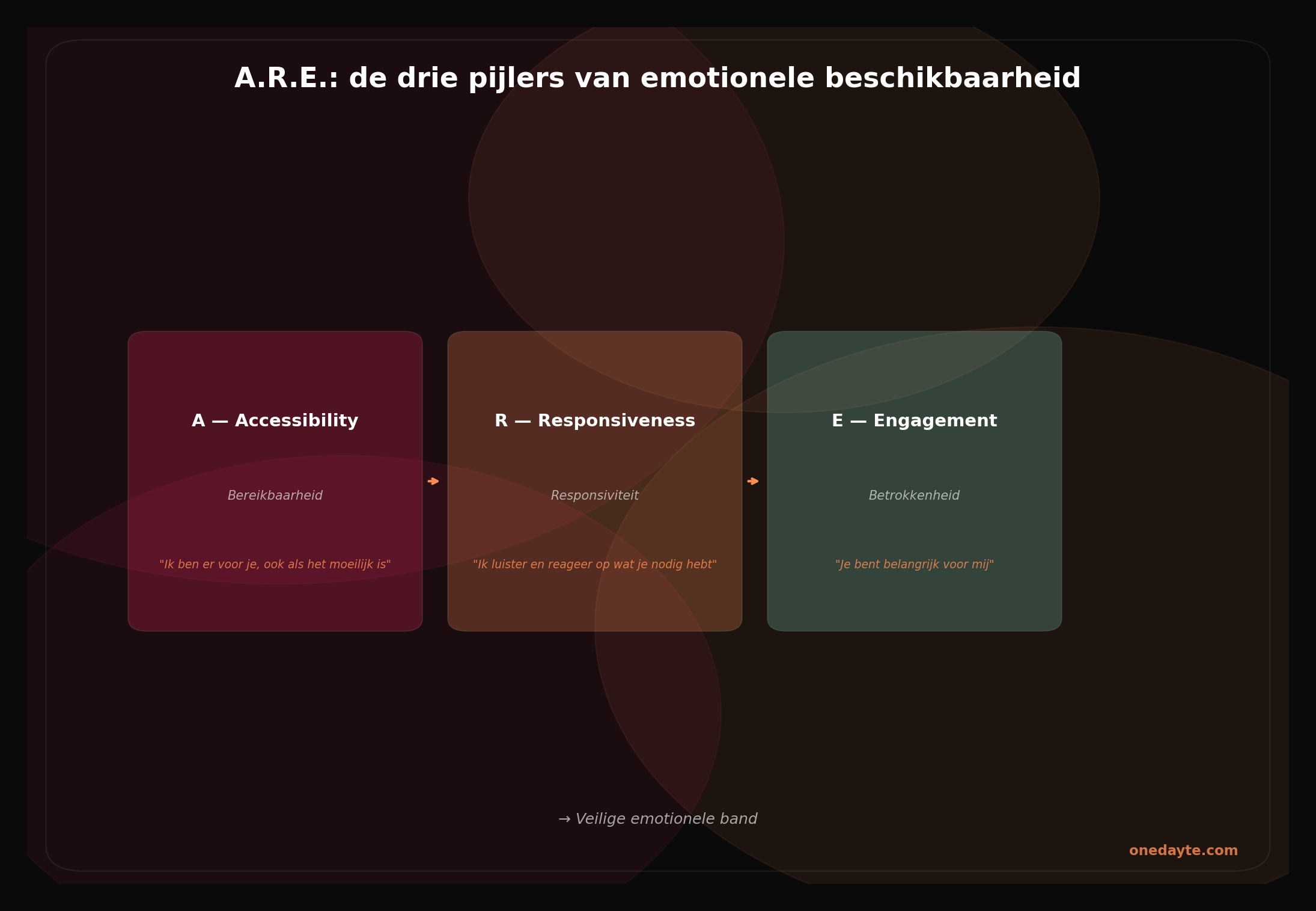 Infographic: Emotionele beschikbaarheid - Onedayte