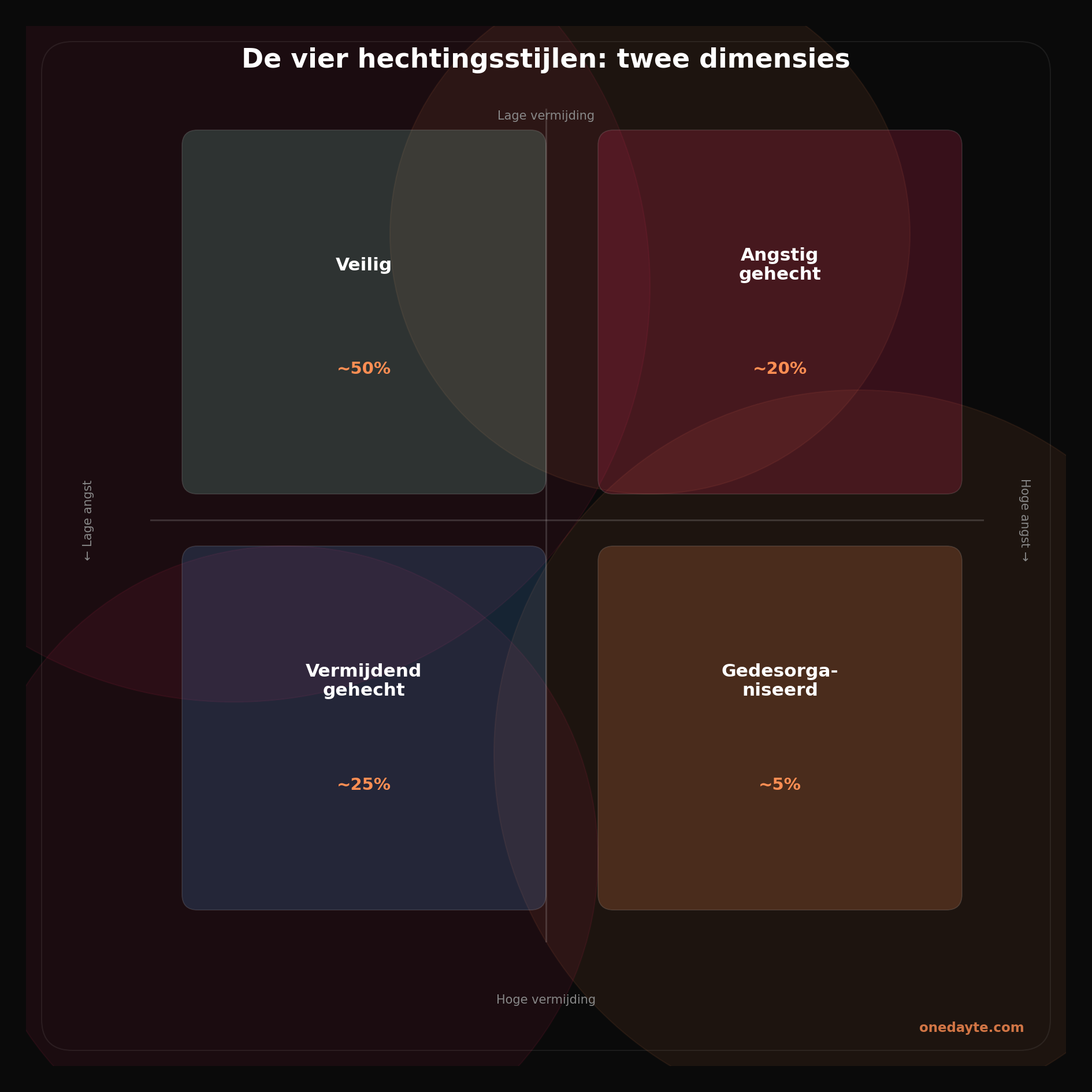 Infographic: Hechtingsstijlen kwadrant - Onedayte