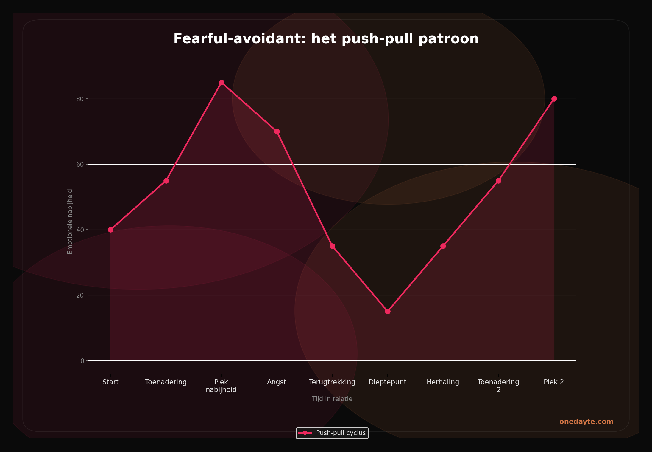 Infographic: Fearful avoidant - Onedayte