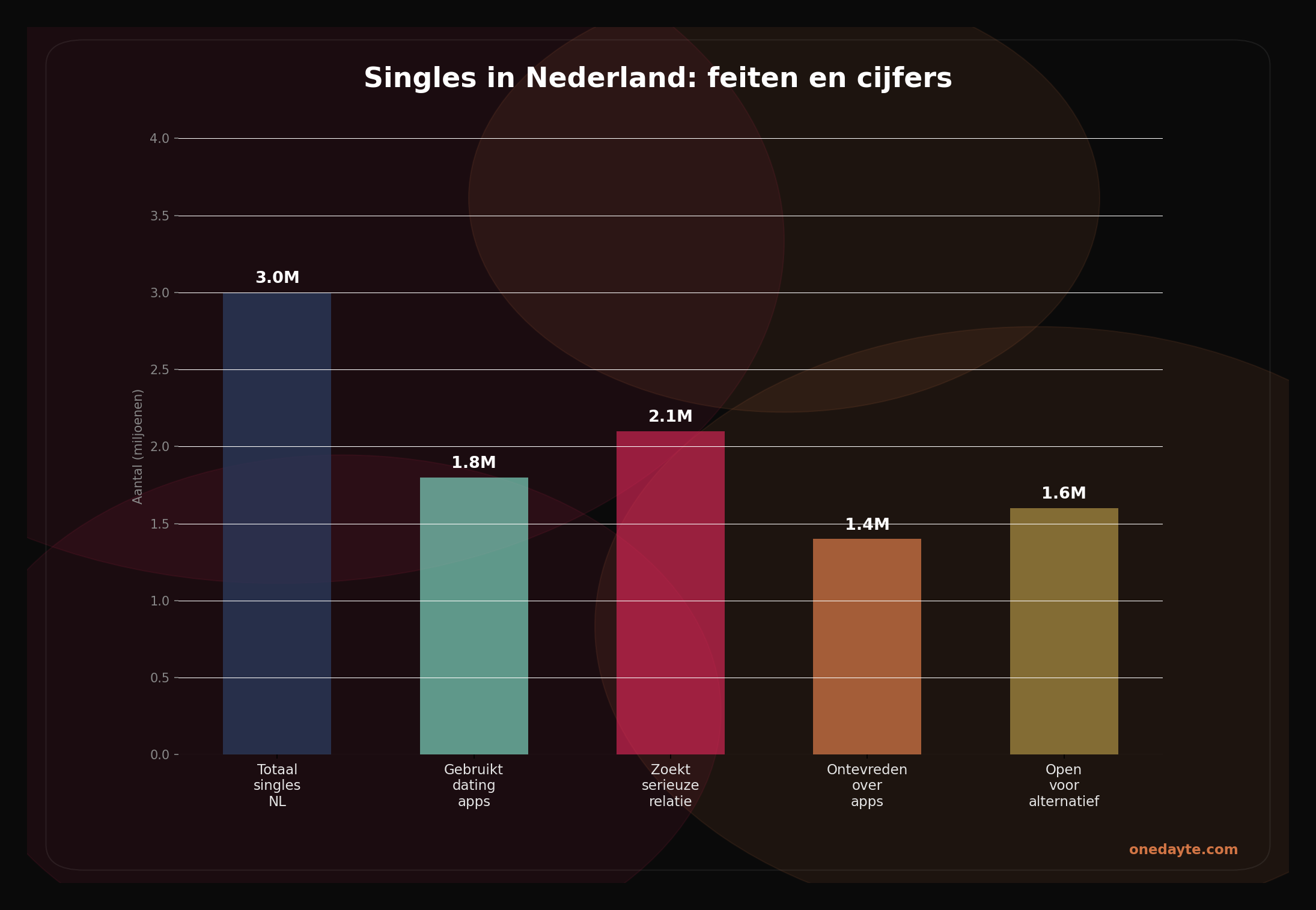 Infographic: Singles nederland - Onedayte