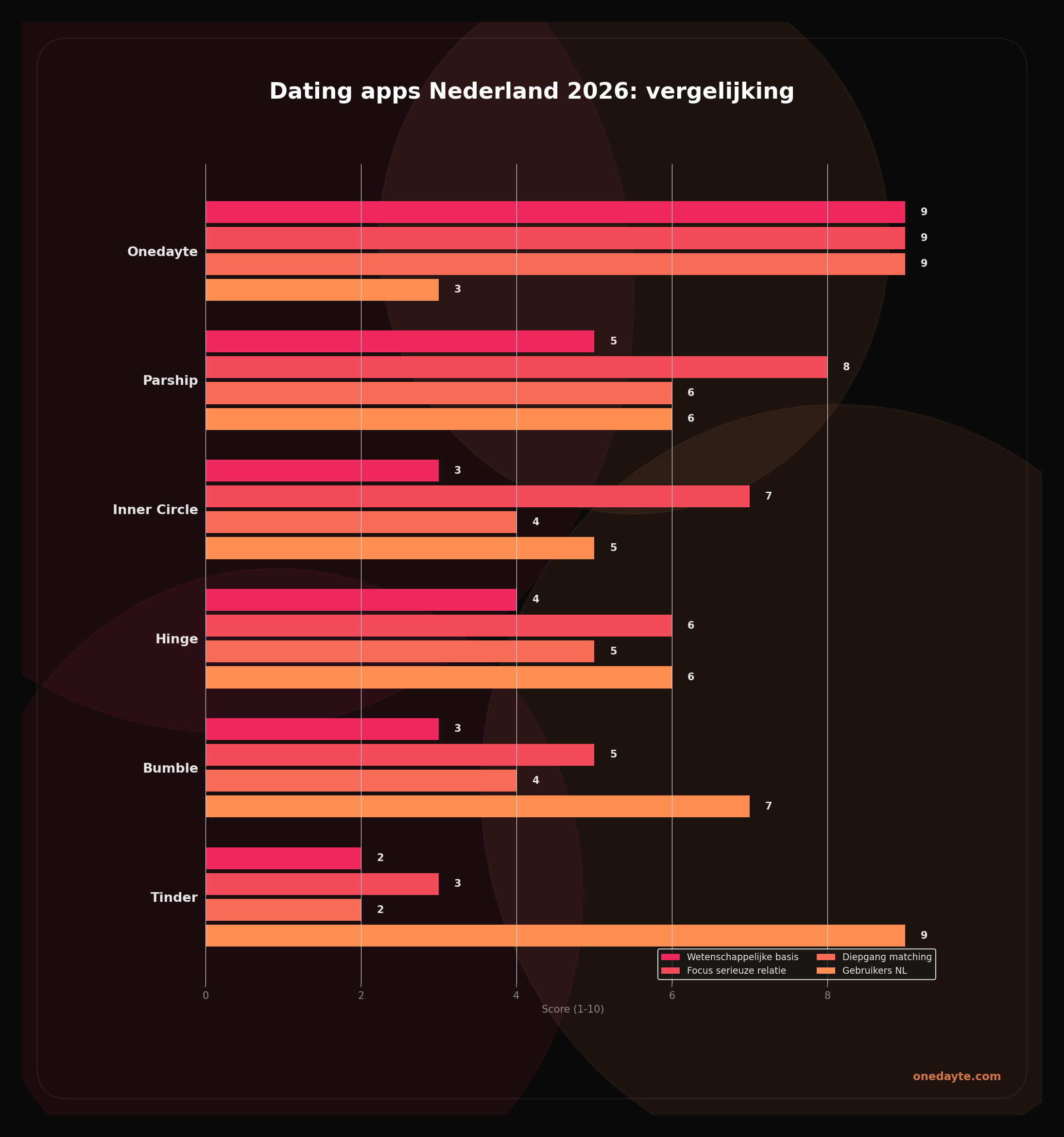 Infographic: Beste dating apps - Onedayte