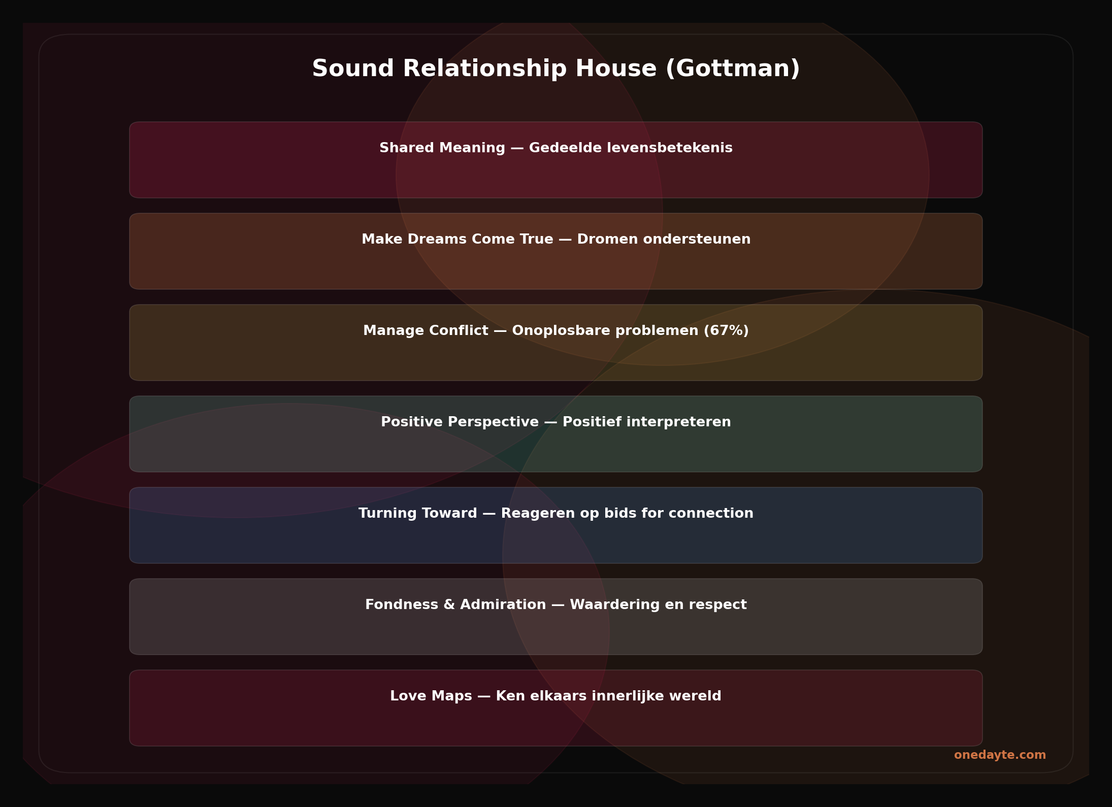 Infographic: Gottman methode - Onedayte