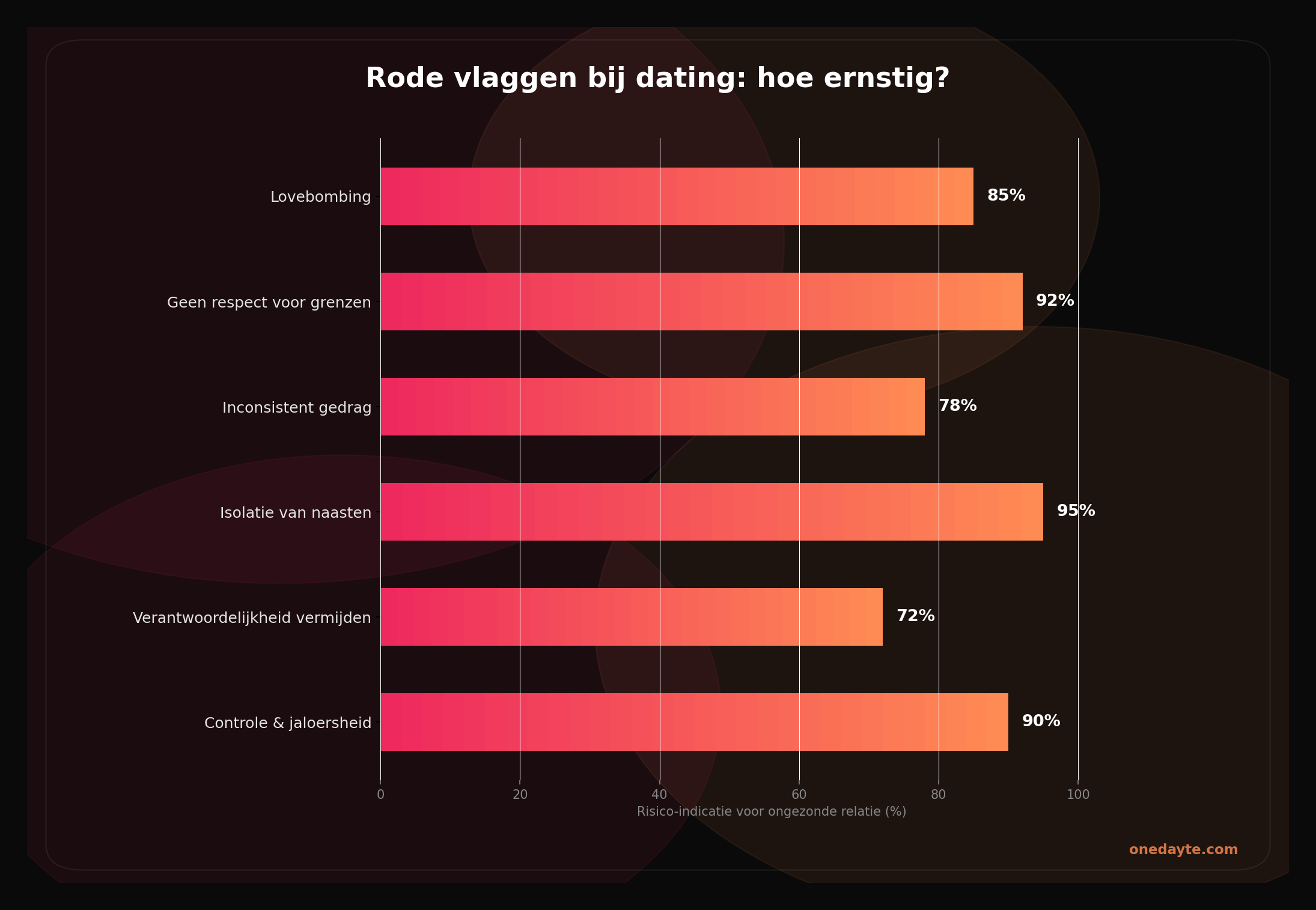 Infographic: Rode vlaggen - Onedayte