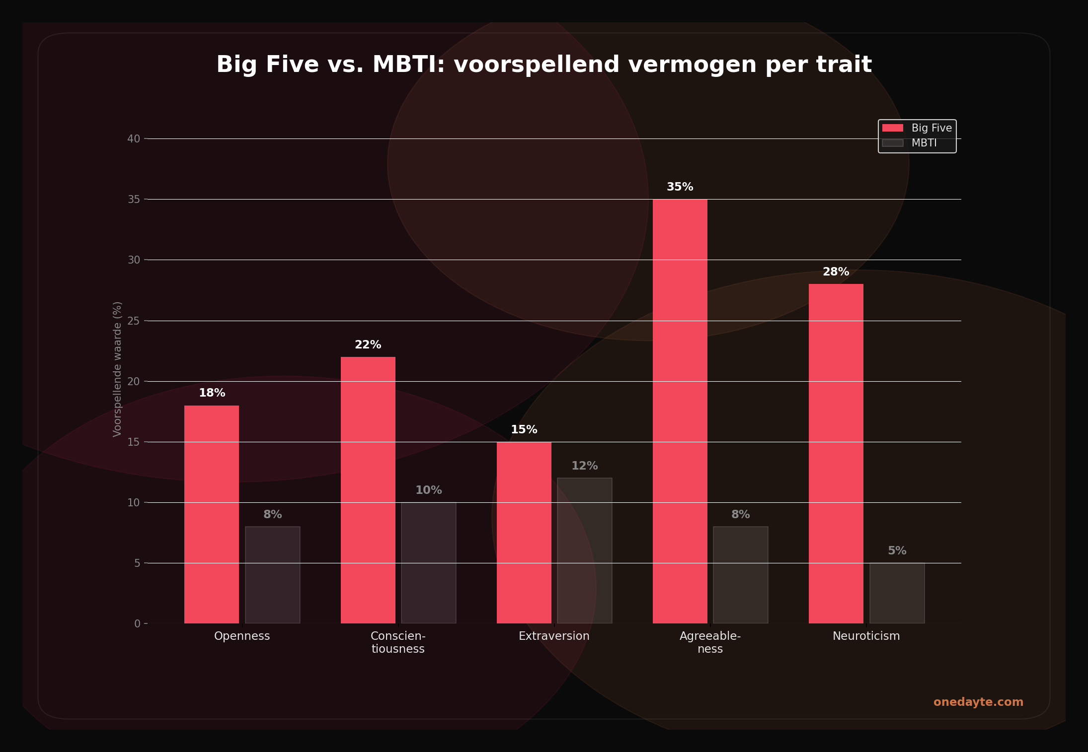Infographic: Big5 vs mbti - Onedayte