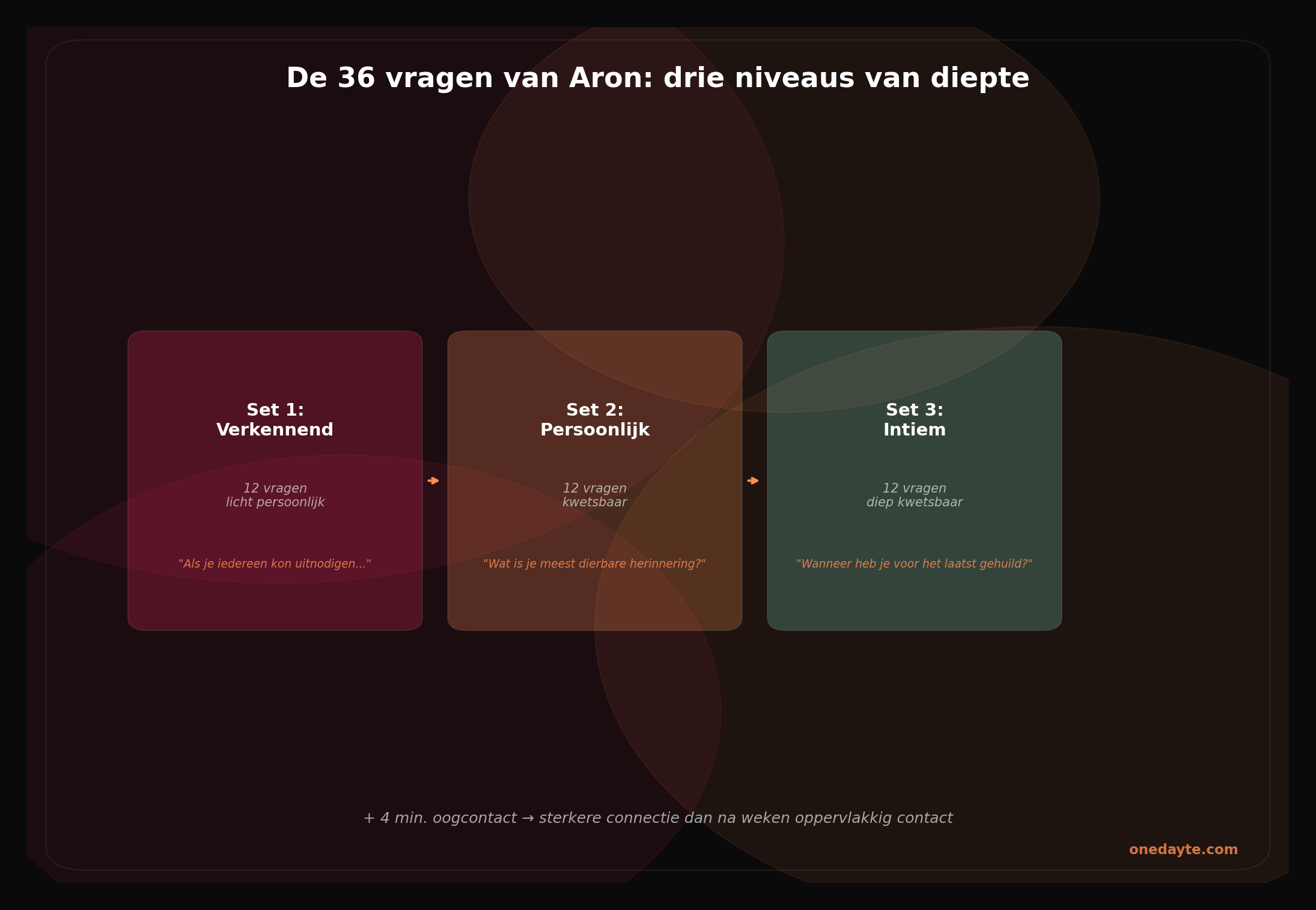 Infographic: 36 vragen aron - Onedayte