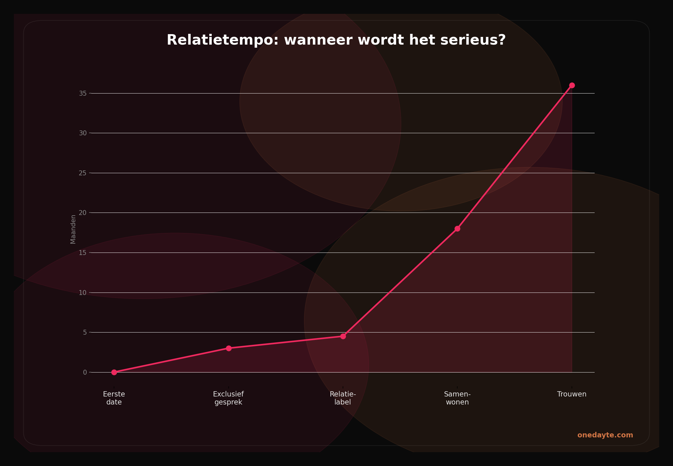 Infographic: Relatie tempo - Onedayte