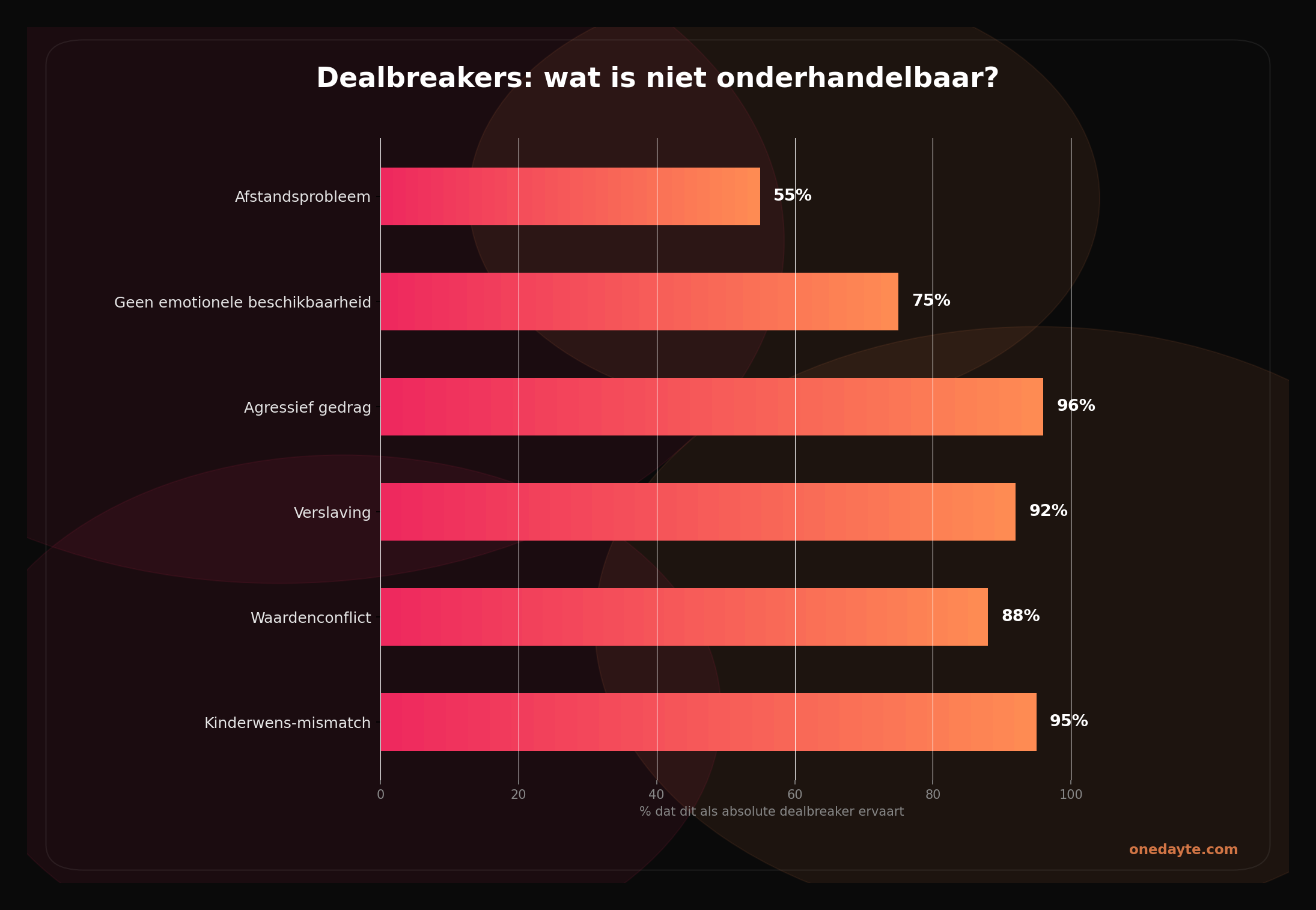 Infographic: Dealbreakers - Onedayte