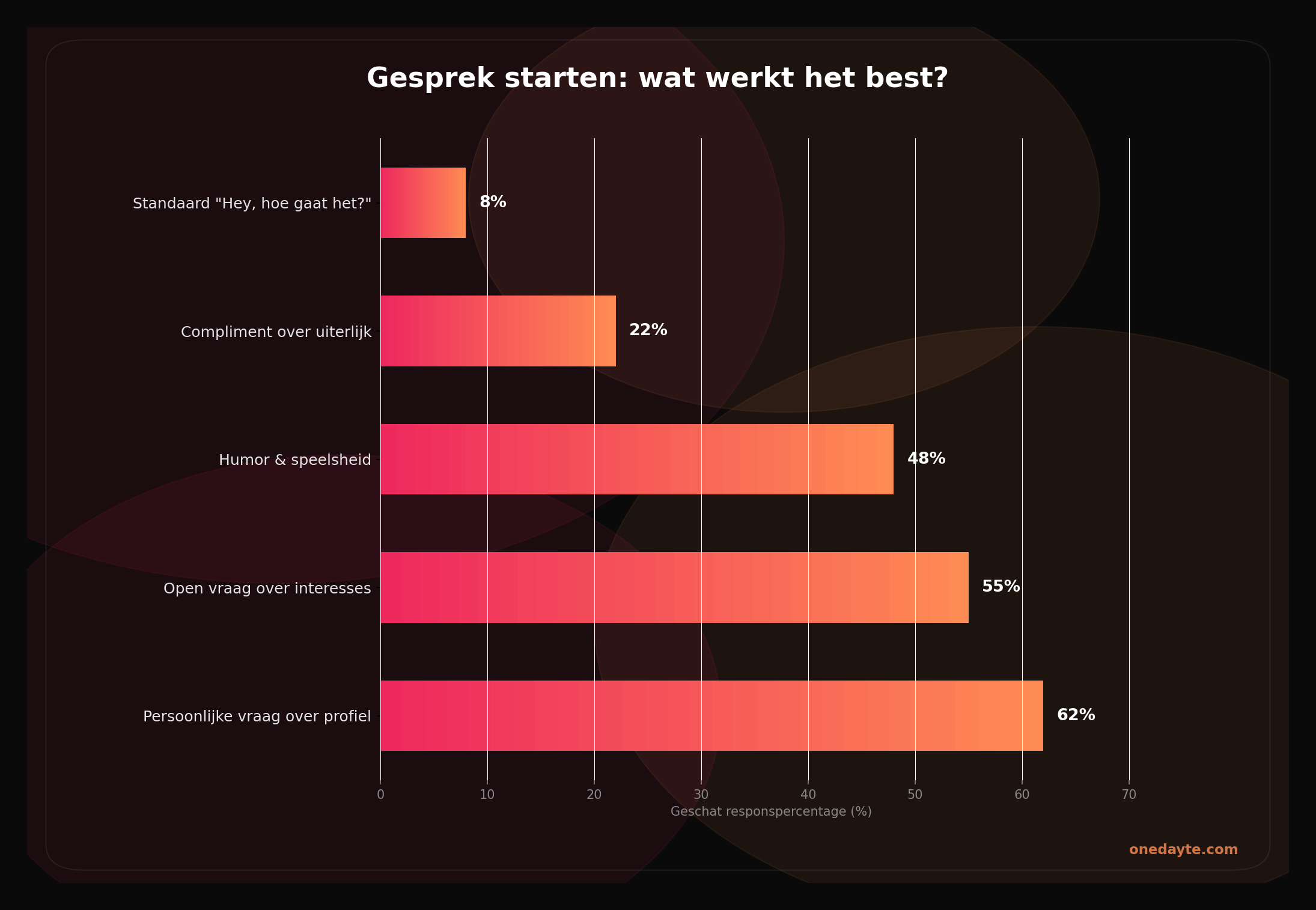 Infographic: Gesprek starten - Onedayte