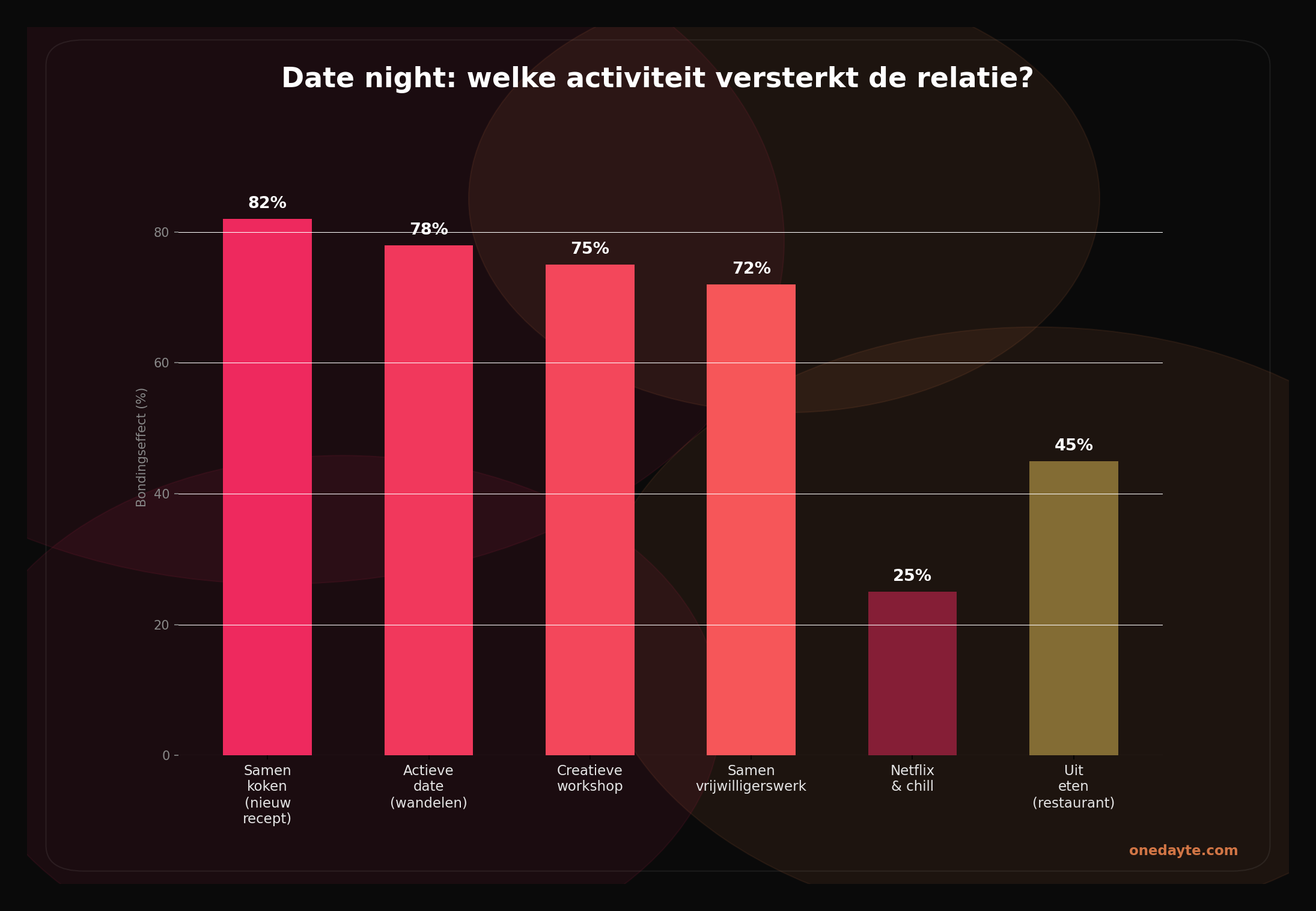 Infographic: Date night - Onedayte