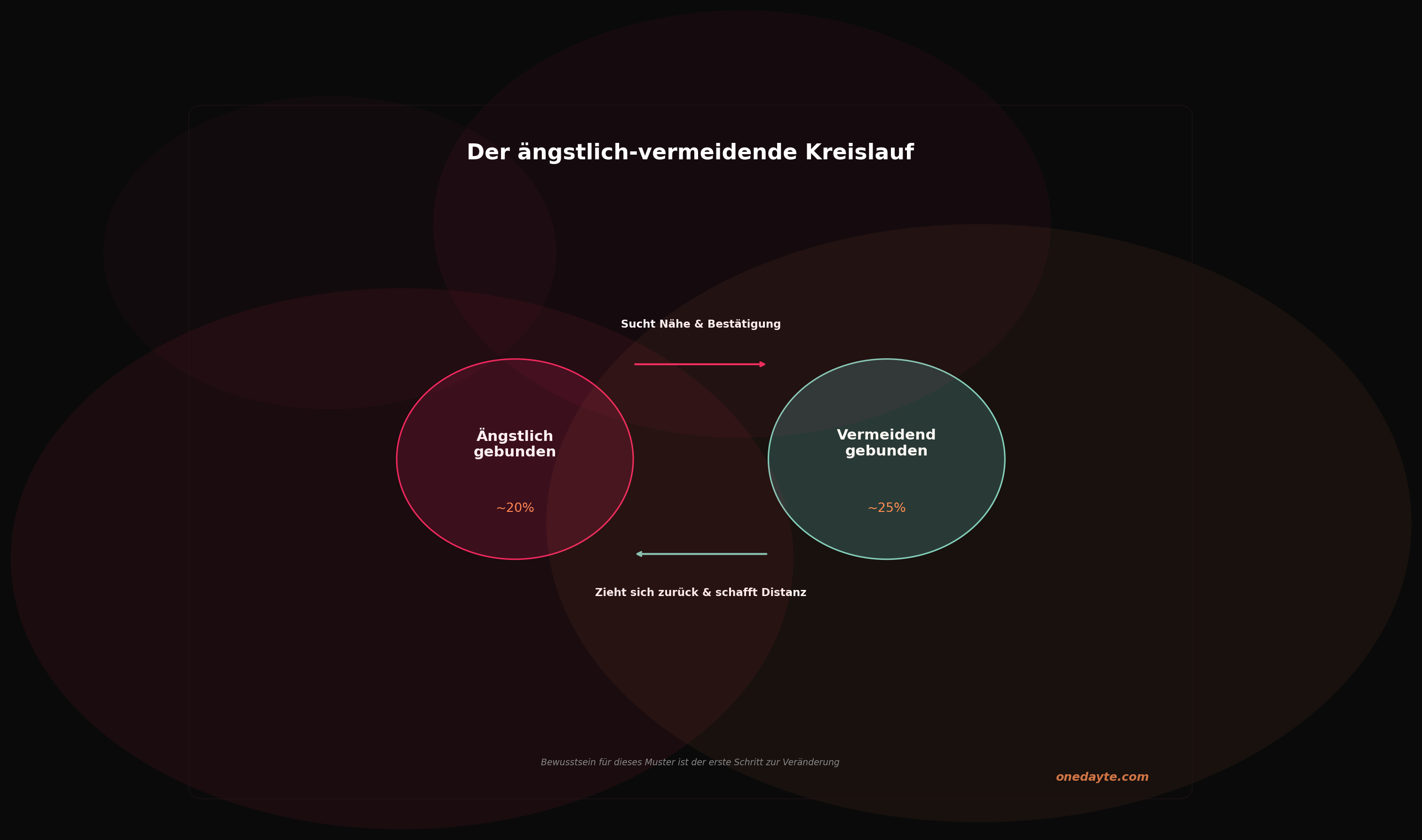 Infografik: Aengstlich vermeidende dynamik - Onedayte