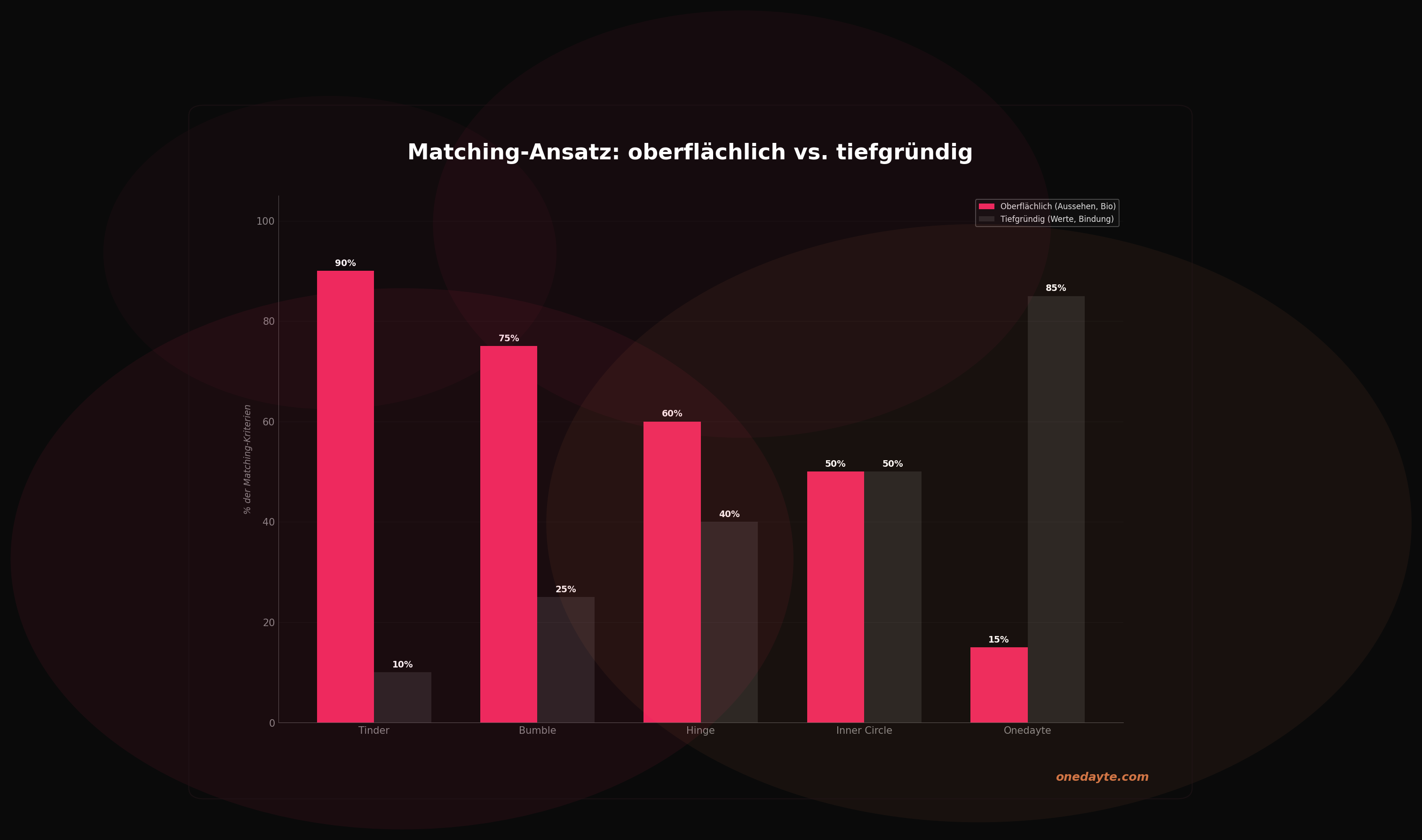 Infografik: Dating app akademiker - Onedayte