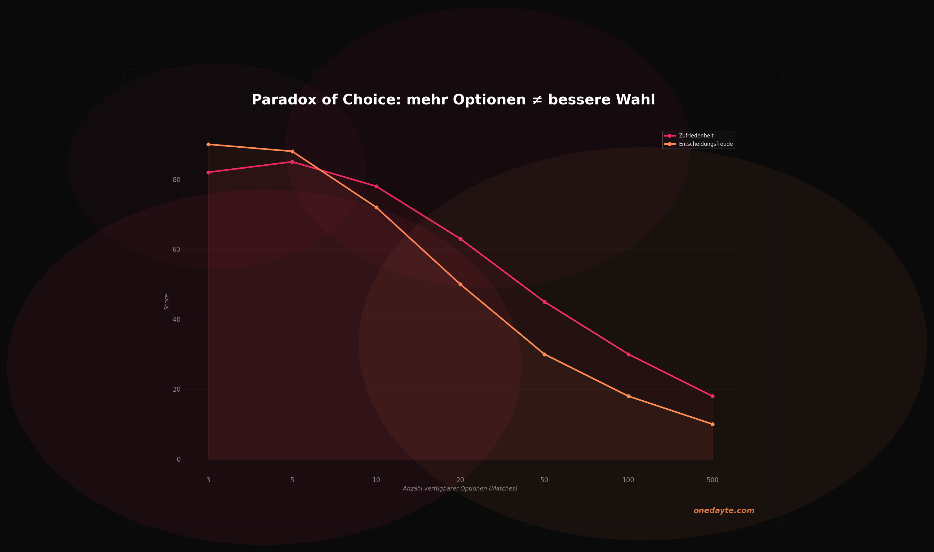 Infografik: Paradox of choice - Onedayte