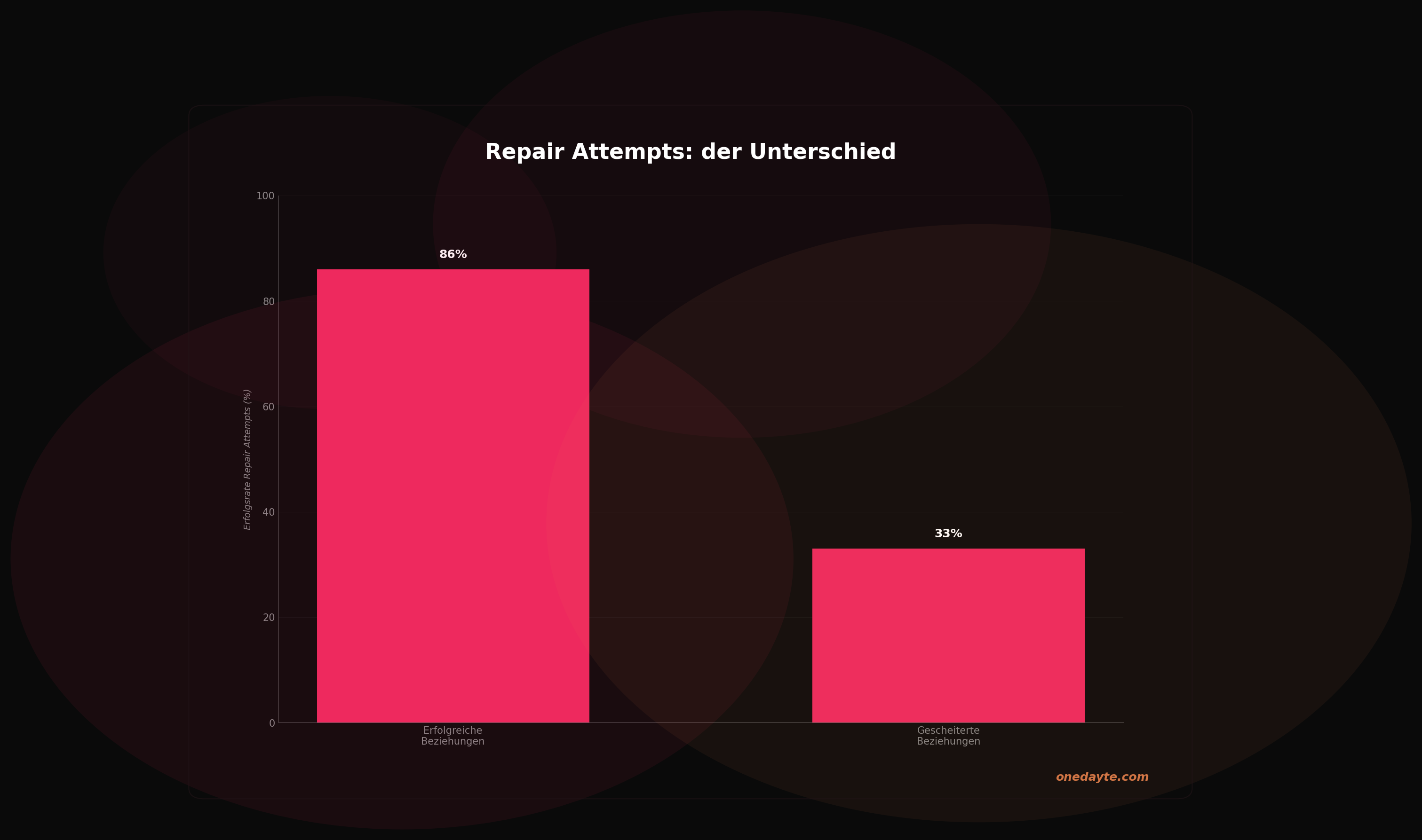 Infografik: Repair attempts - Onedayte
