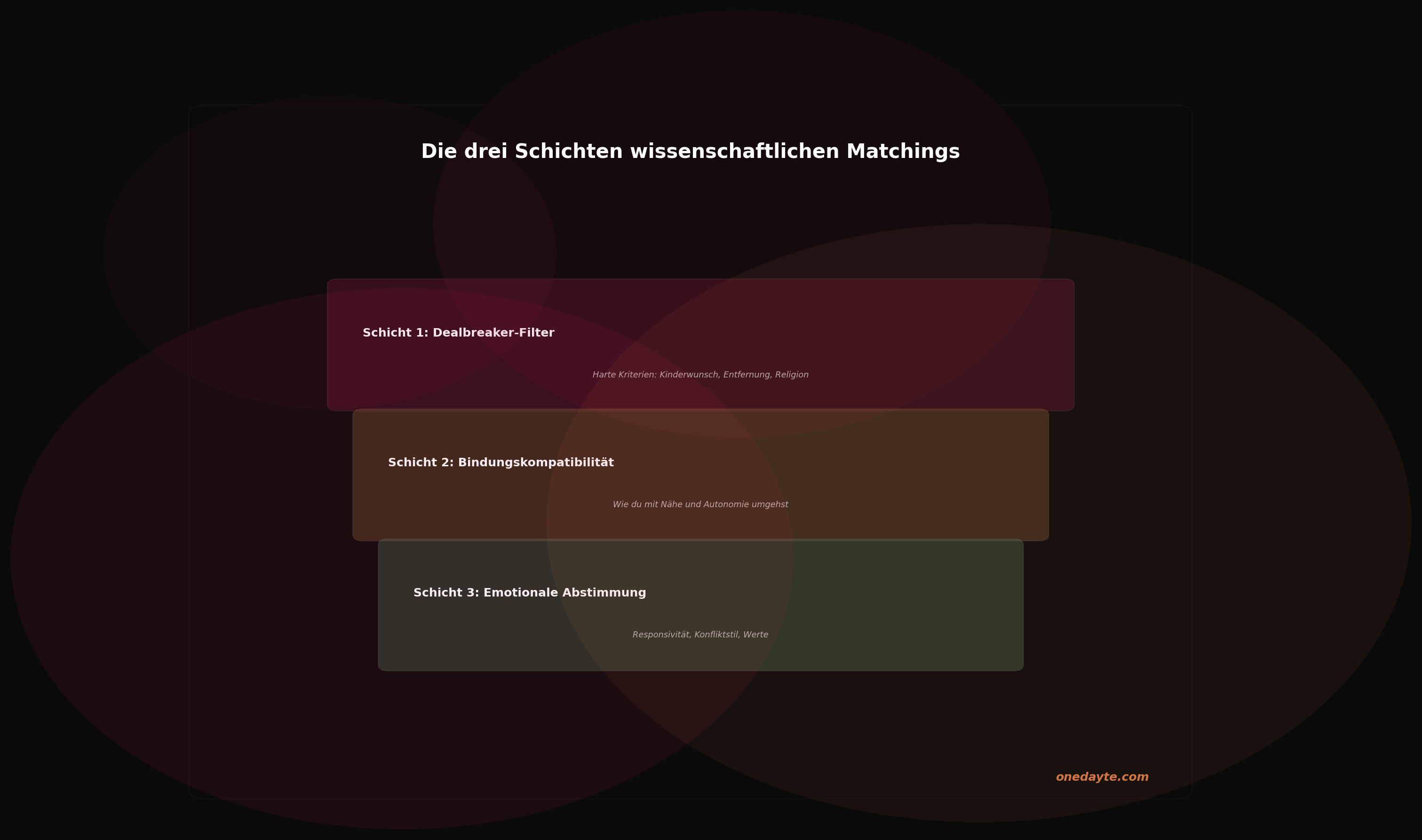 Infografik: Wissenschaft matching - Onedayte