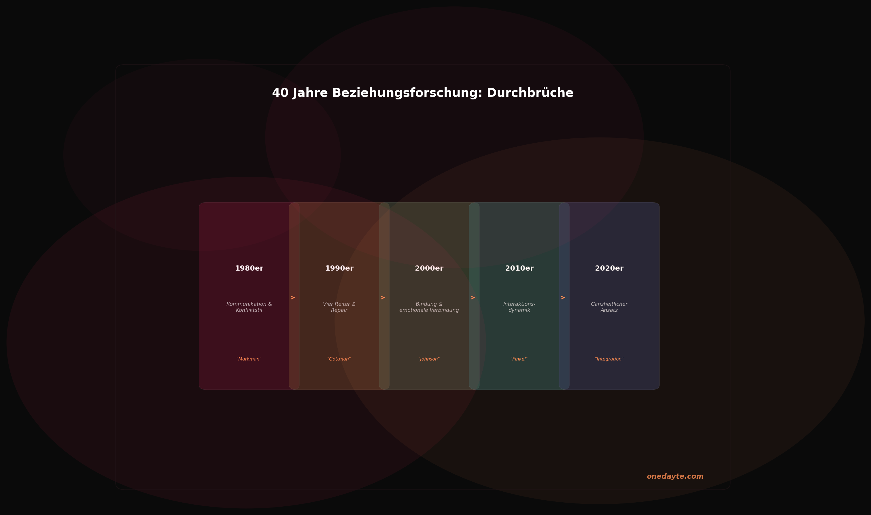 Infografik: 40 jahre beziehungsforschung - Onedayte