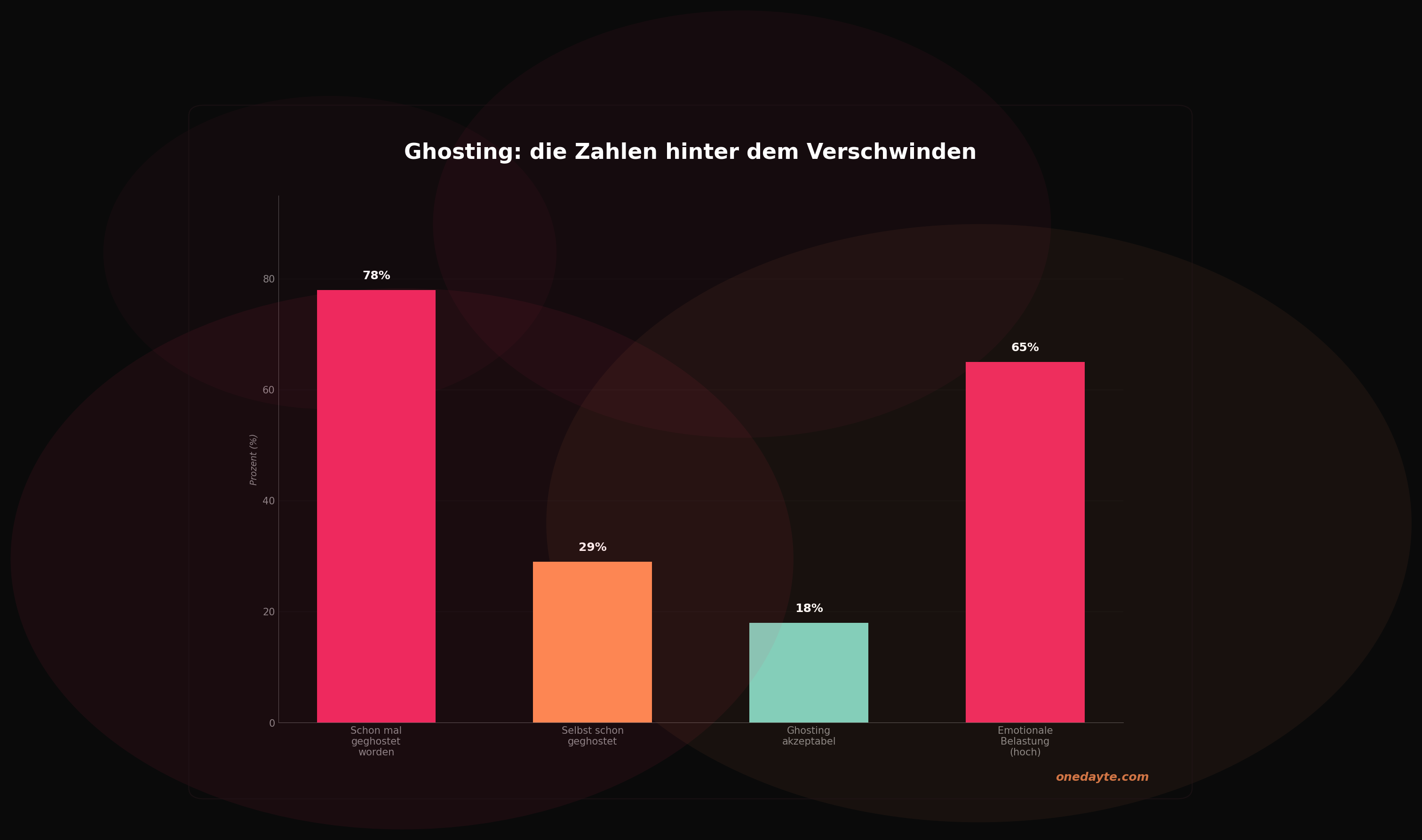 Infografik: Ghosting - Onedayte