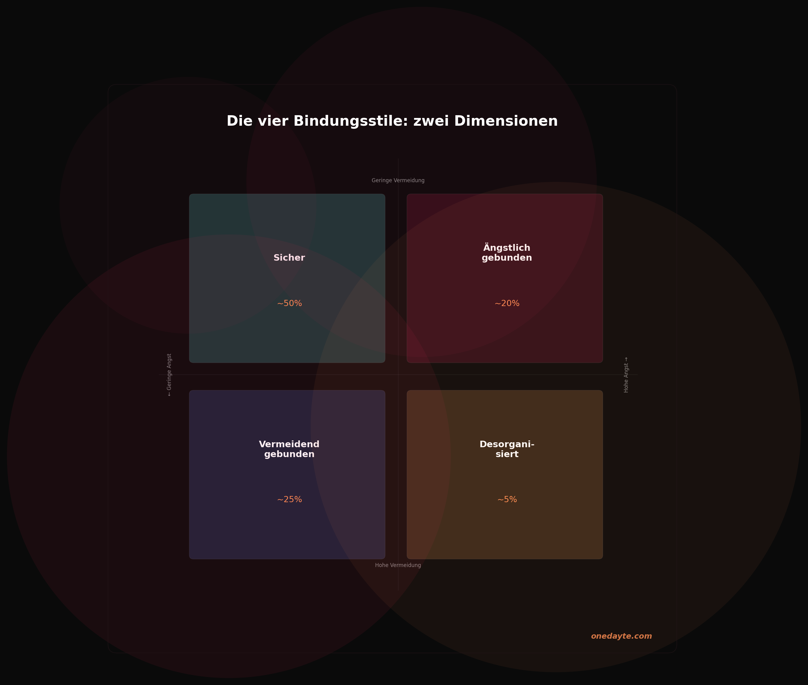 Infografik: Bindungsstile quadrant - Onedayte
