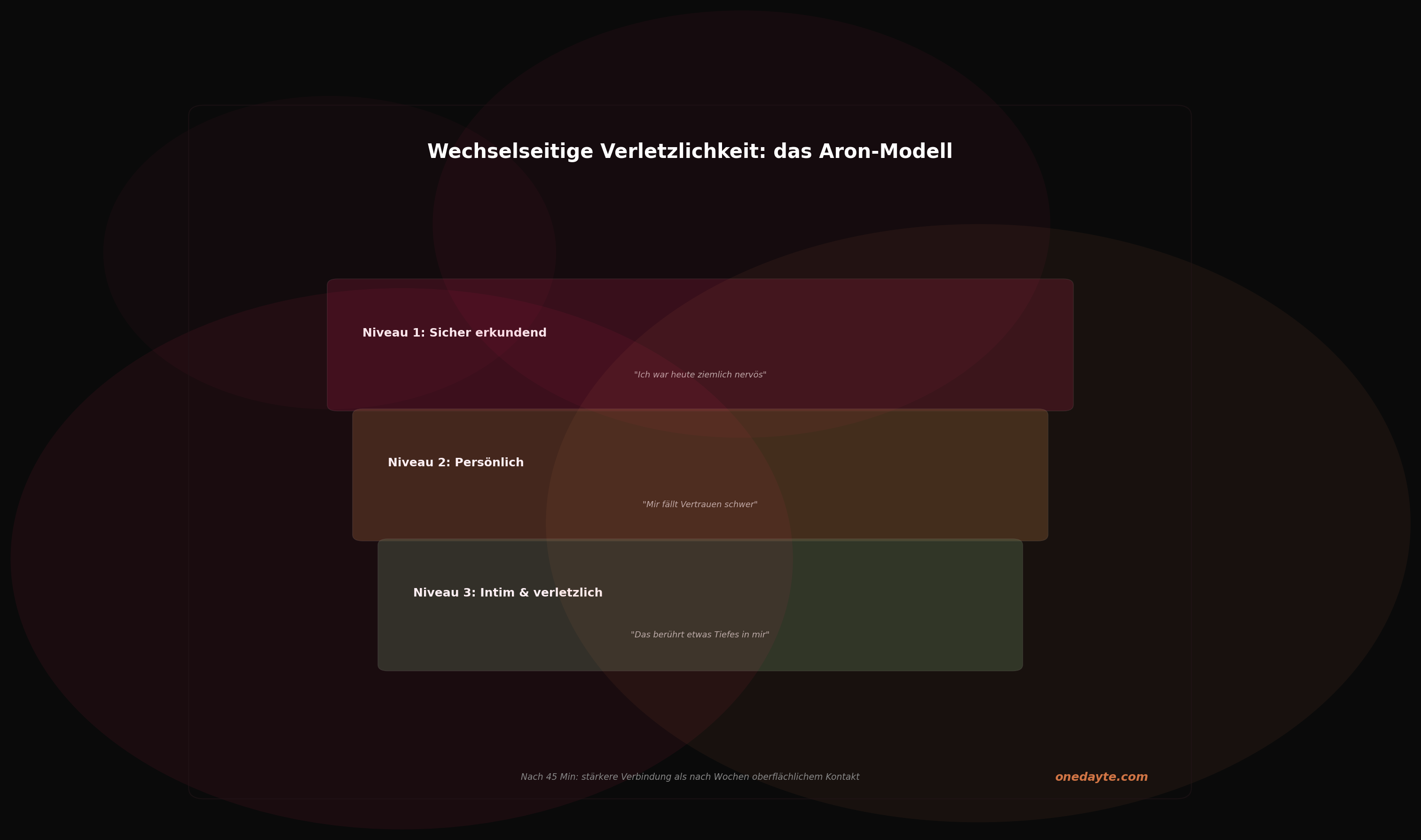 Infografik: Verletzlichkeit - Onedayte