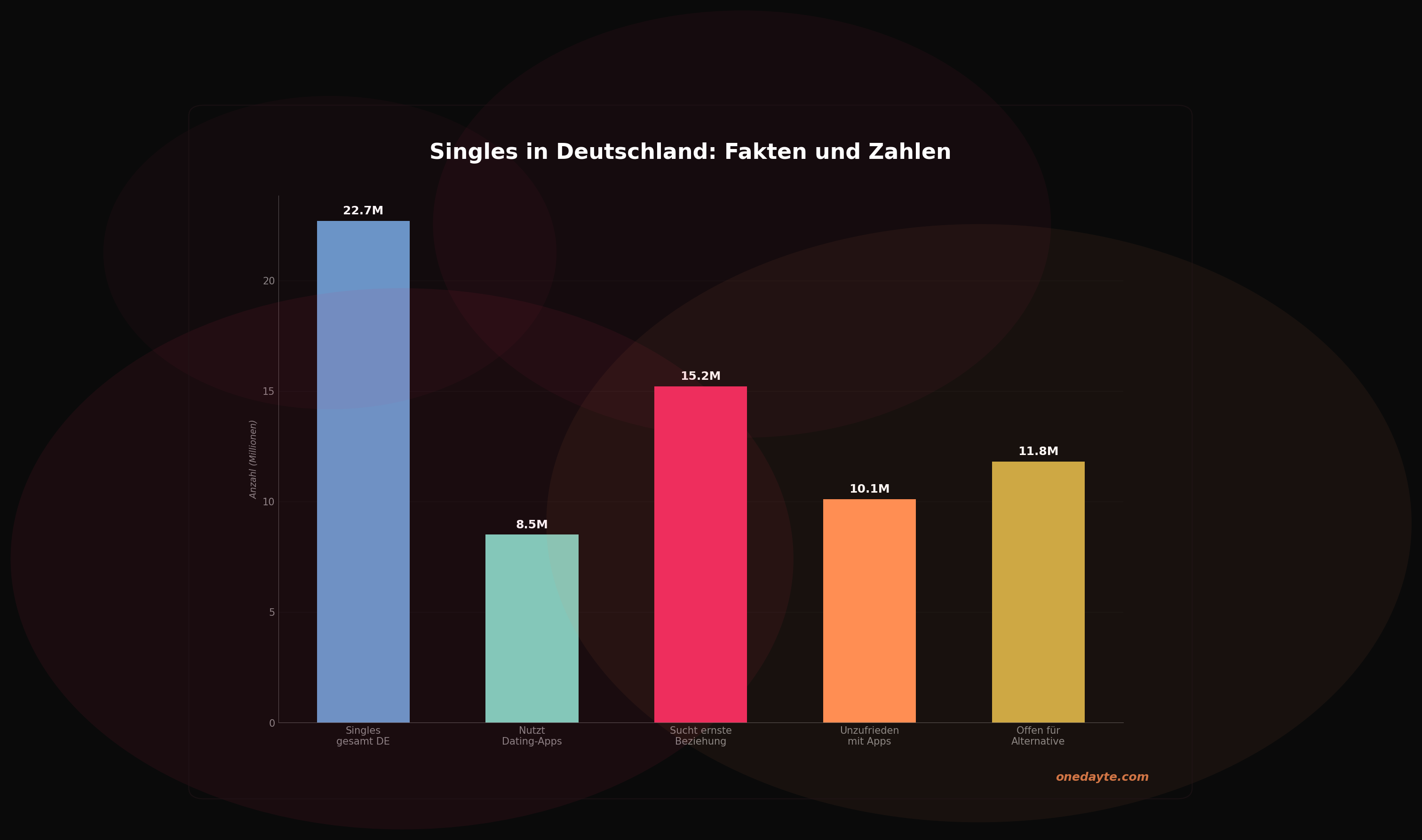Infografik: Singles deutschland - Onedayte