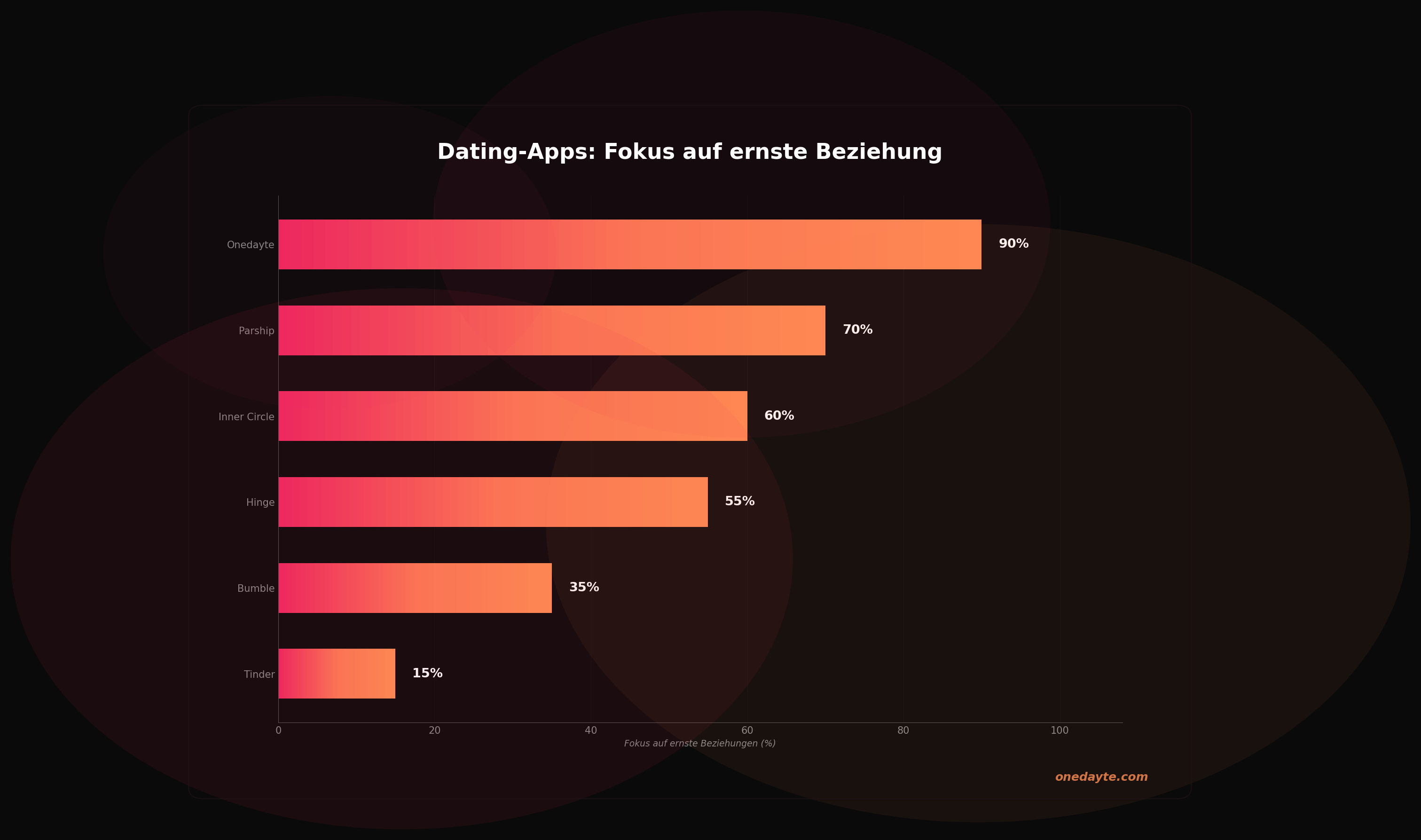 Infografik: Ernste beziehung app - Onedayte
