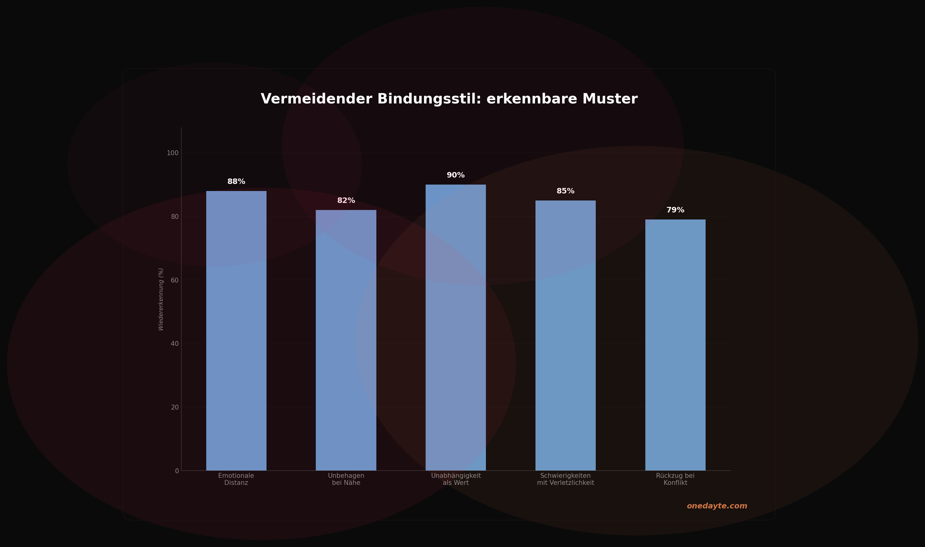 Infografik: Vermeidende bindung - Onedayte
