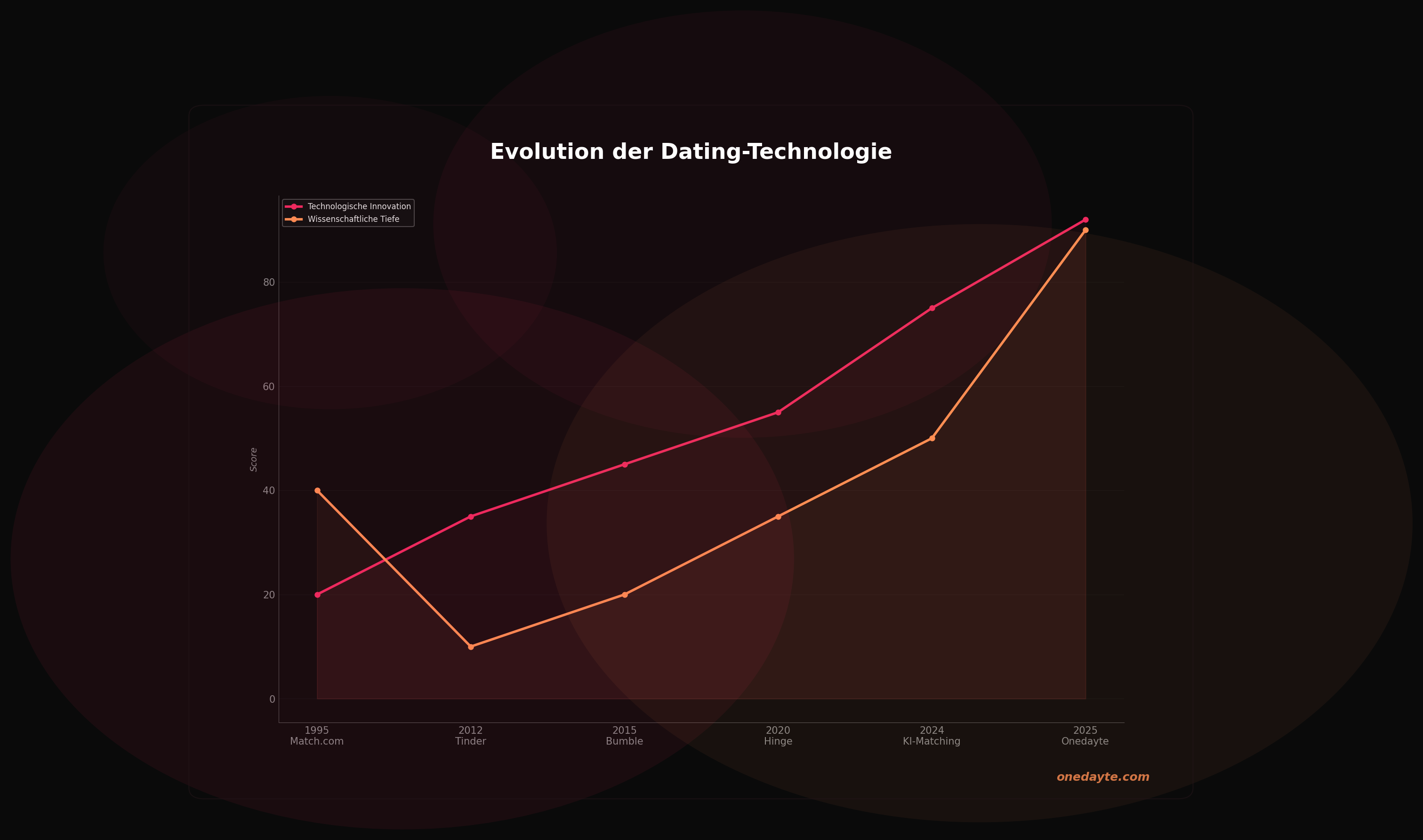 Infografik: Ki dating evolution - Onedayte