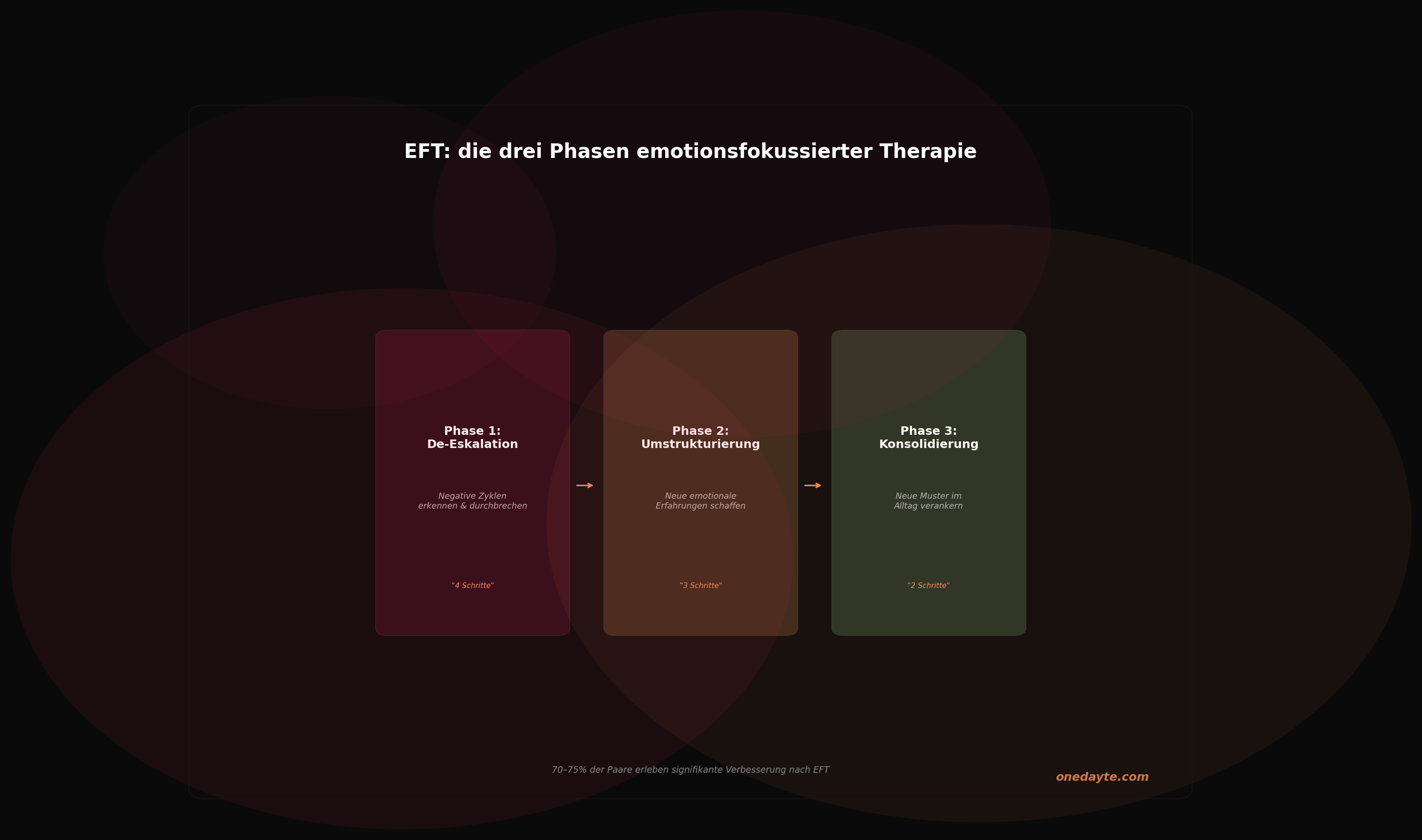 Infografik: Eft phasen - Onedayte