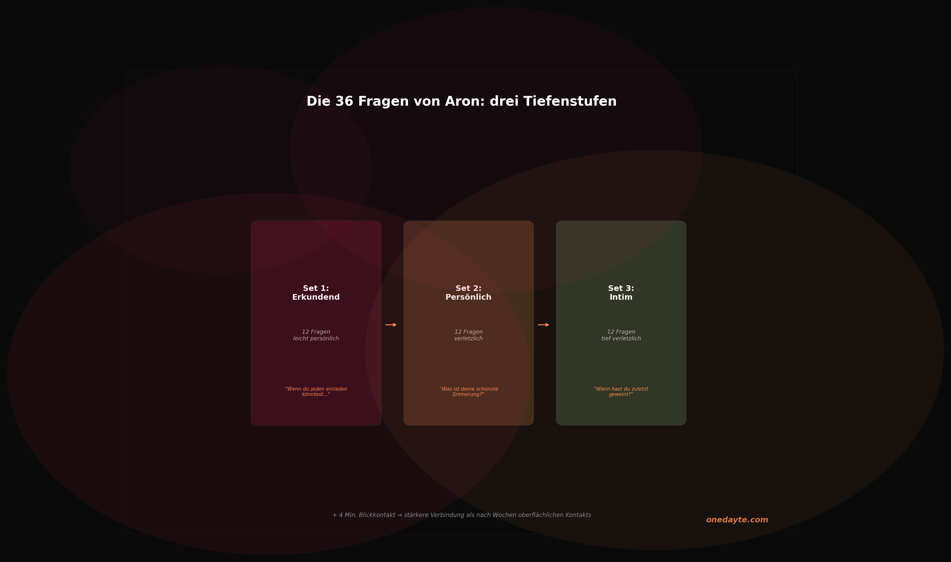 Infografik: 36 fragen aron - Onedayte