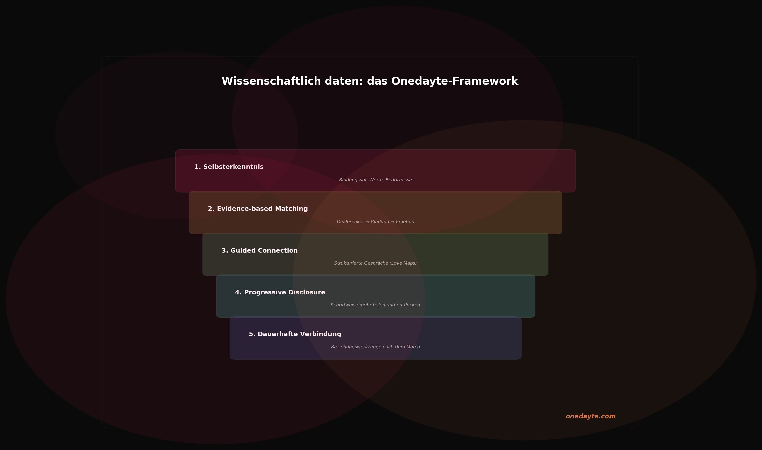 Infografik: Wissenschaftlich daten - Onedayte