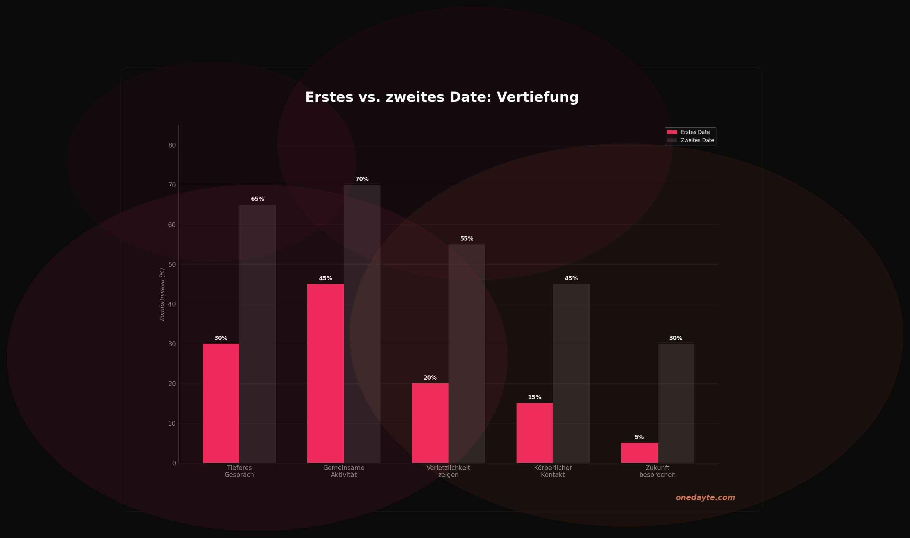 Infografik: Zweites date - Onedayte