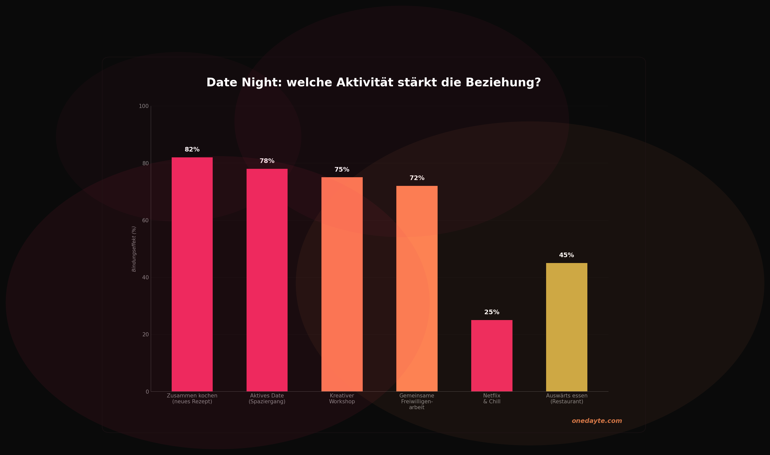 Infografik: Date night - Onedayte