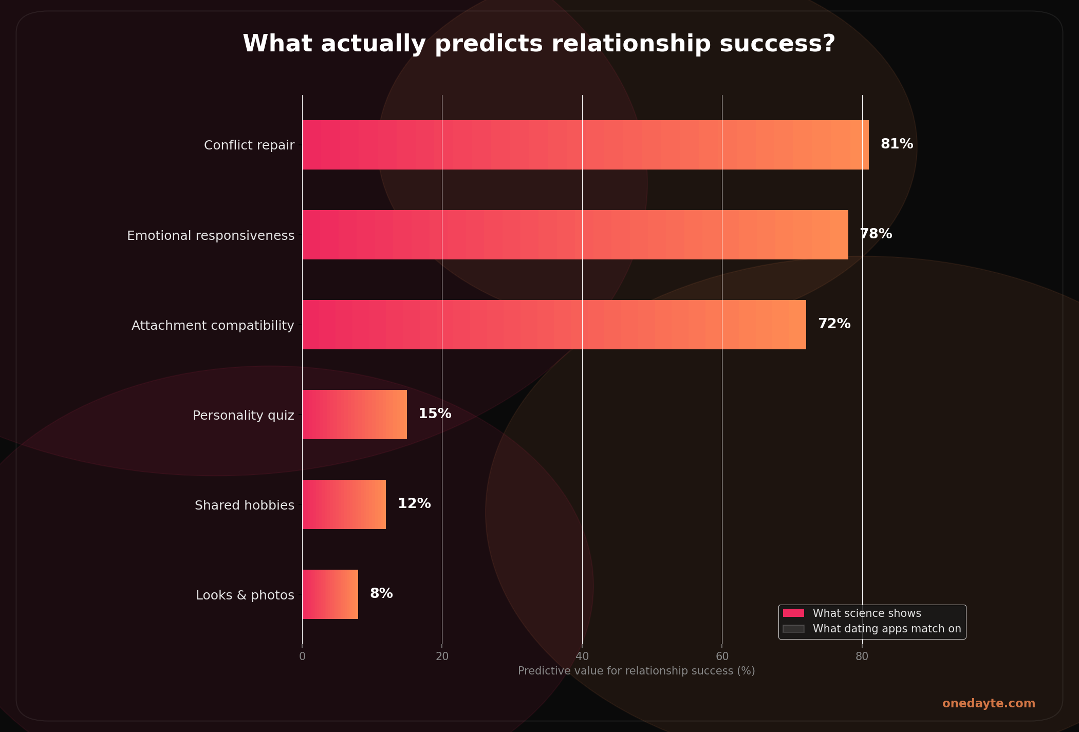 Infographic: Why dating apps dont work - Onedayte