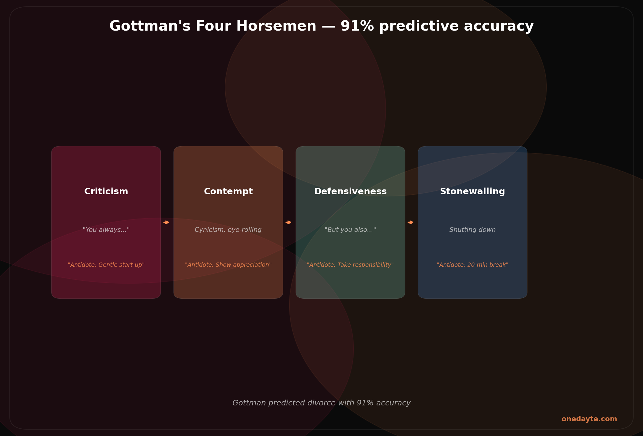 Infographic: Four horsemen gottman - Onedayte