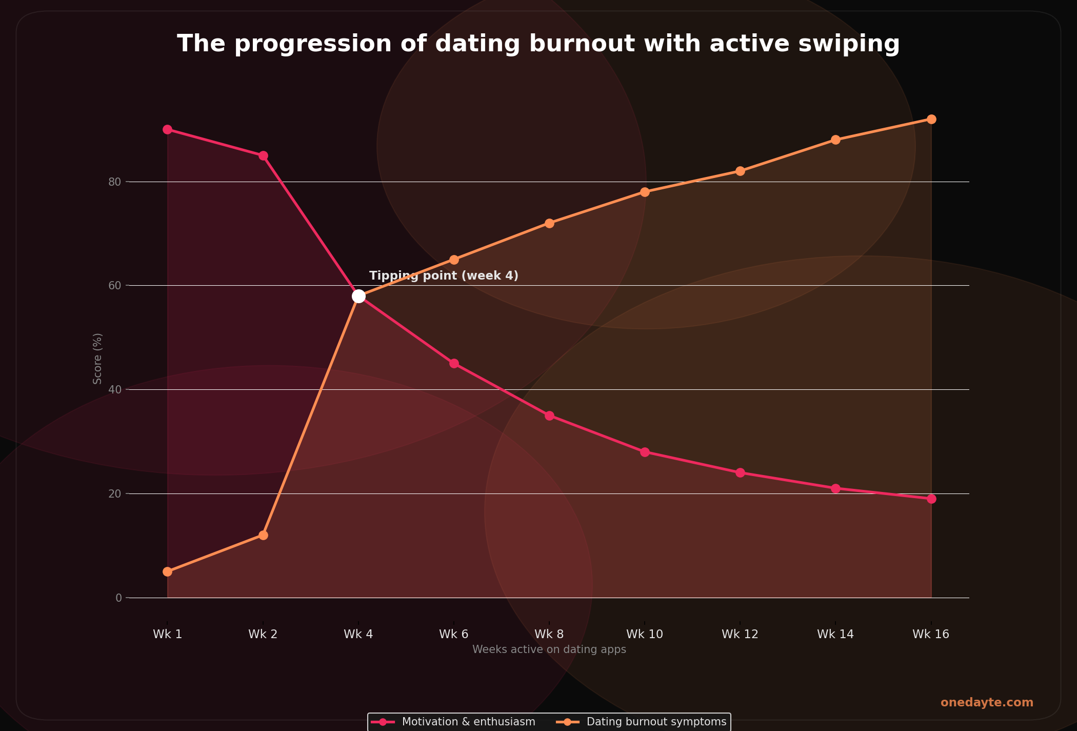 Infographic: Dating burnout - Onedayte