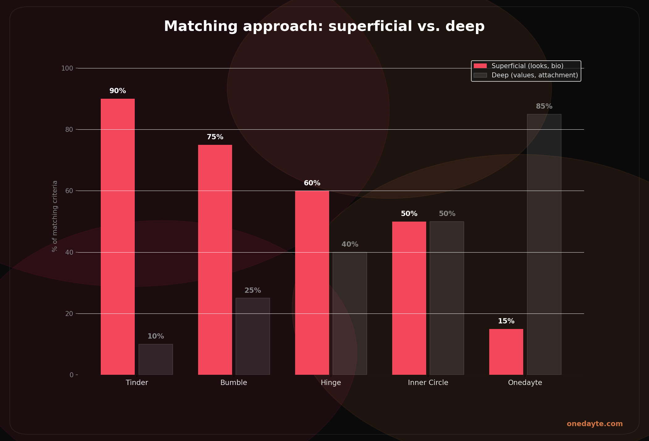 Infographic: Dating app educated - Onedayte