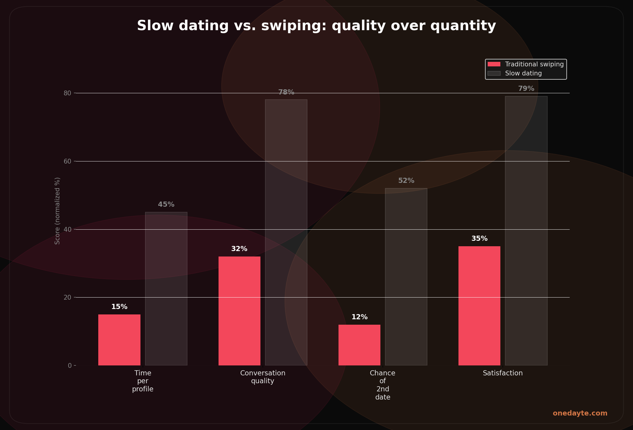 Infographic: Slow dating - Onedayte