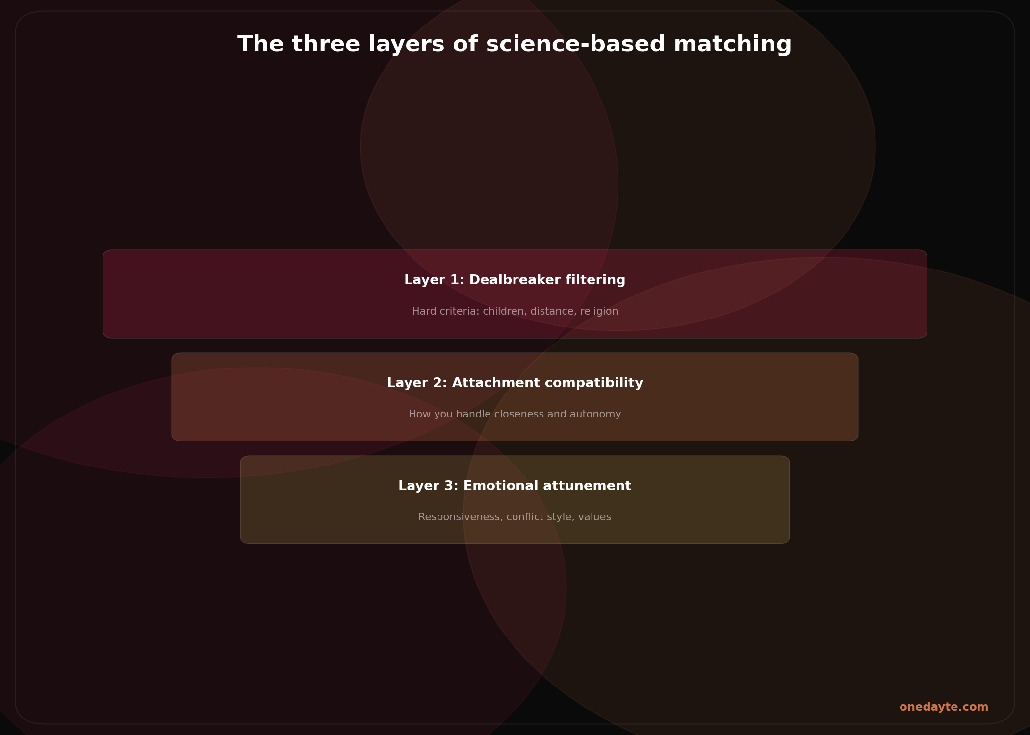 Infographic: Science of matching - Onedayte