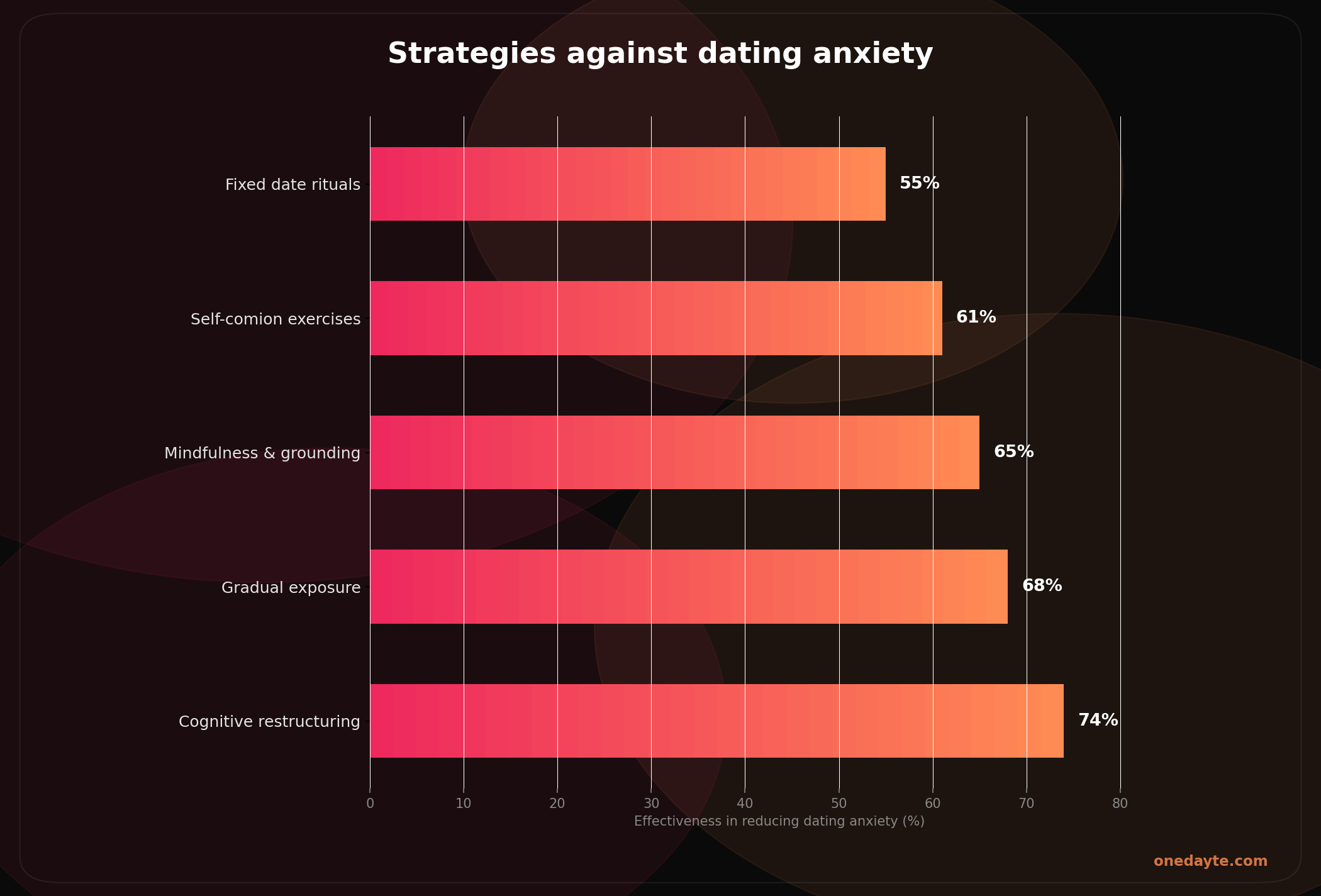 Infographic: Dating anxiety - Onedayte