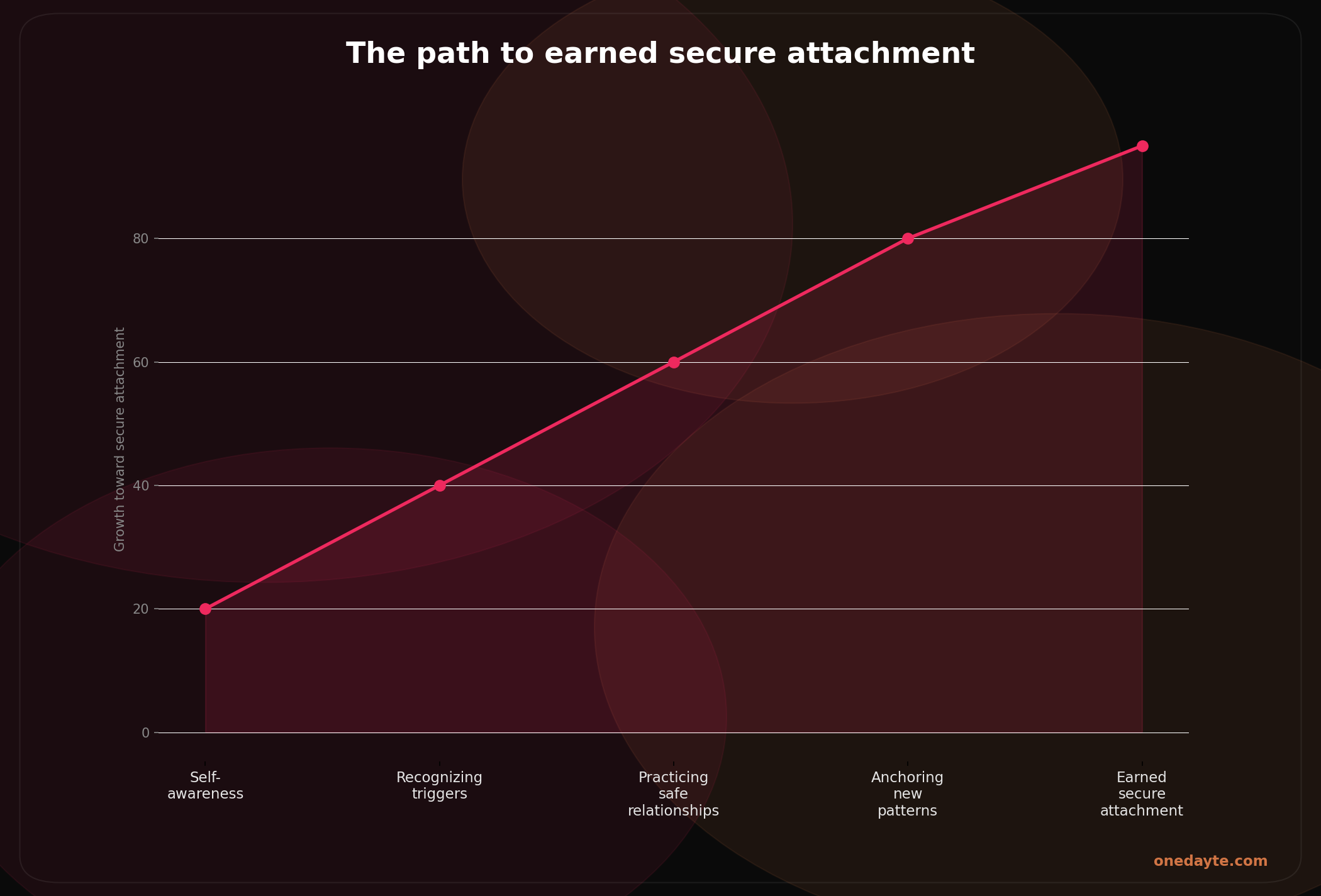 Infographic: Secure attachment - Onedayte