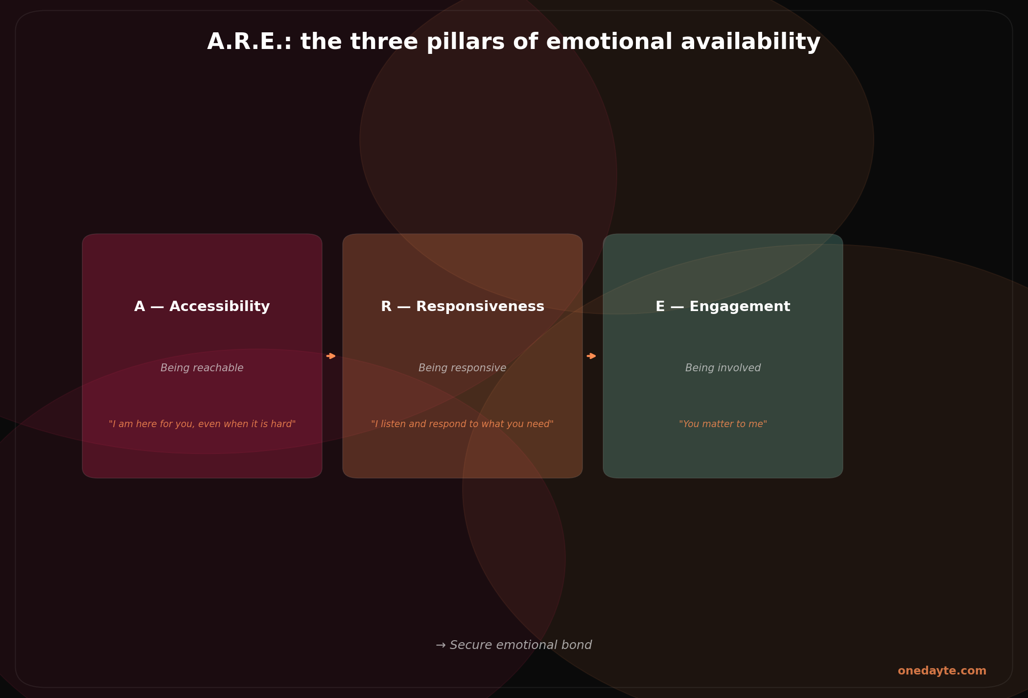 Infographic: Emotional availability - Onedayte