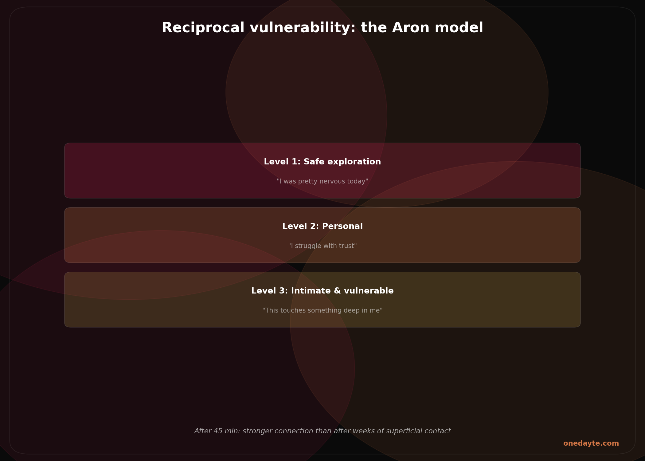 Infographic: Vulnerability - Onedayte
