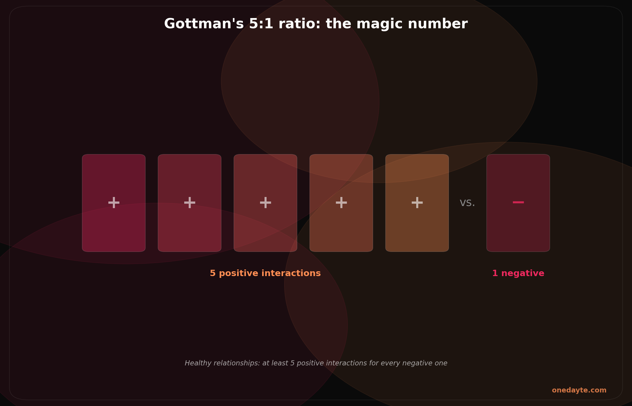 Infographic: Gottman 5 1 ratio - Onedayte